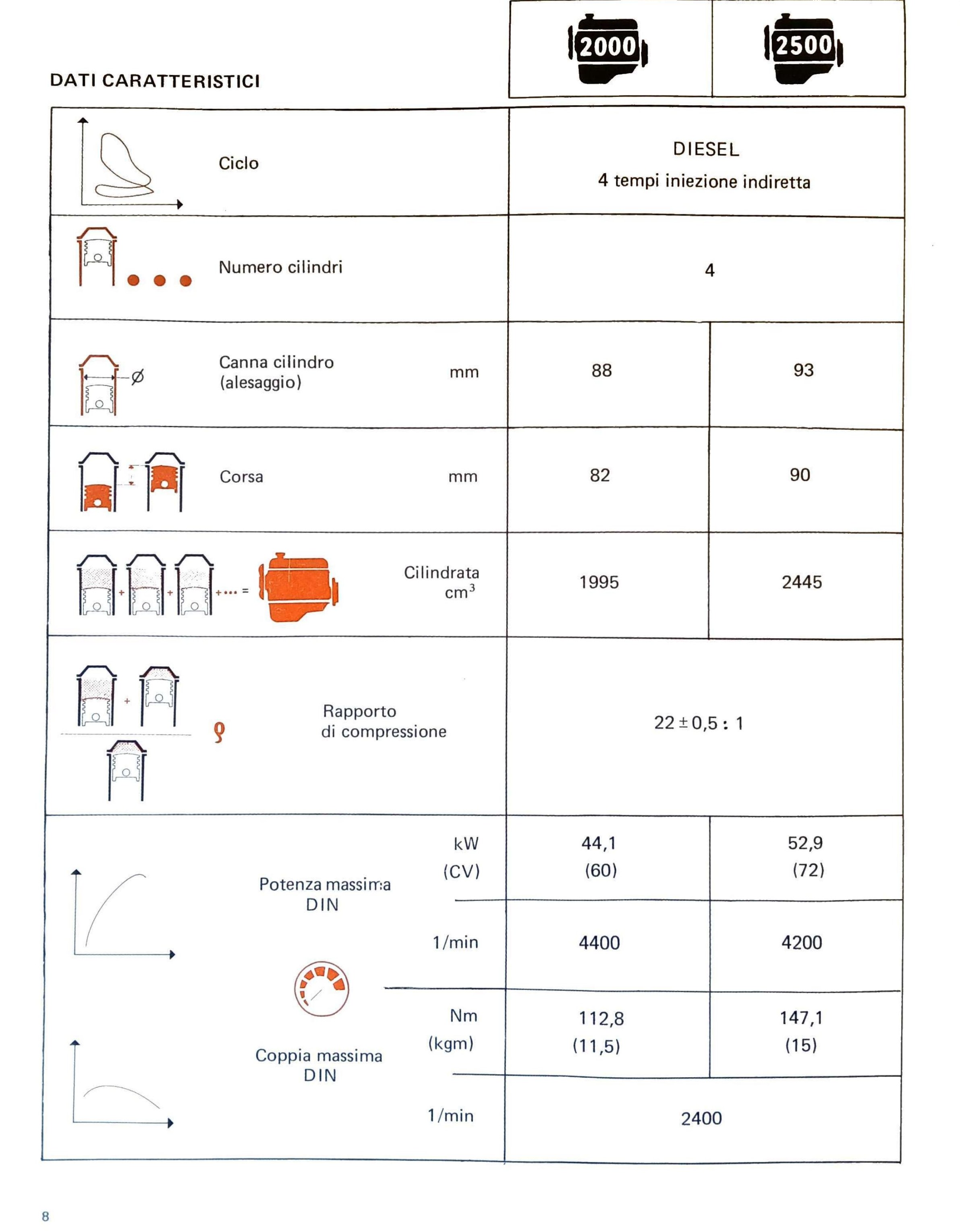 Tabella illustrata dei dati caratteristici dei motori 2000 e 2500: ciclo, numero cilindri, alesaggio, corsa, cilindrata, rapporto di compressione, potenza e coppia massime DIN.