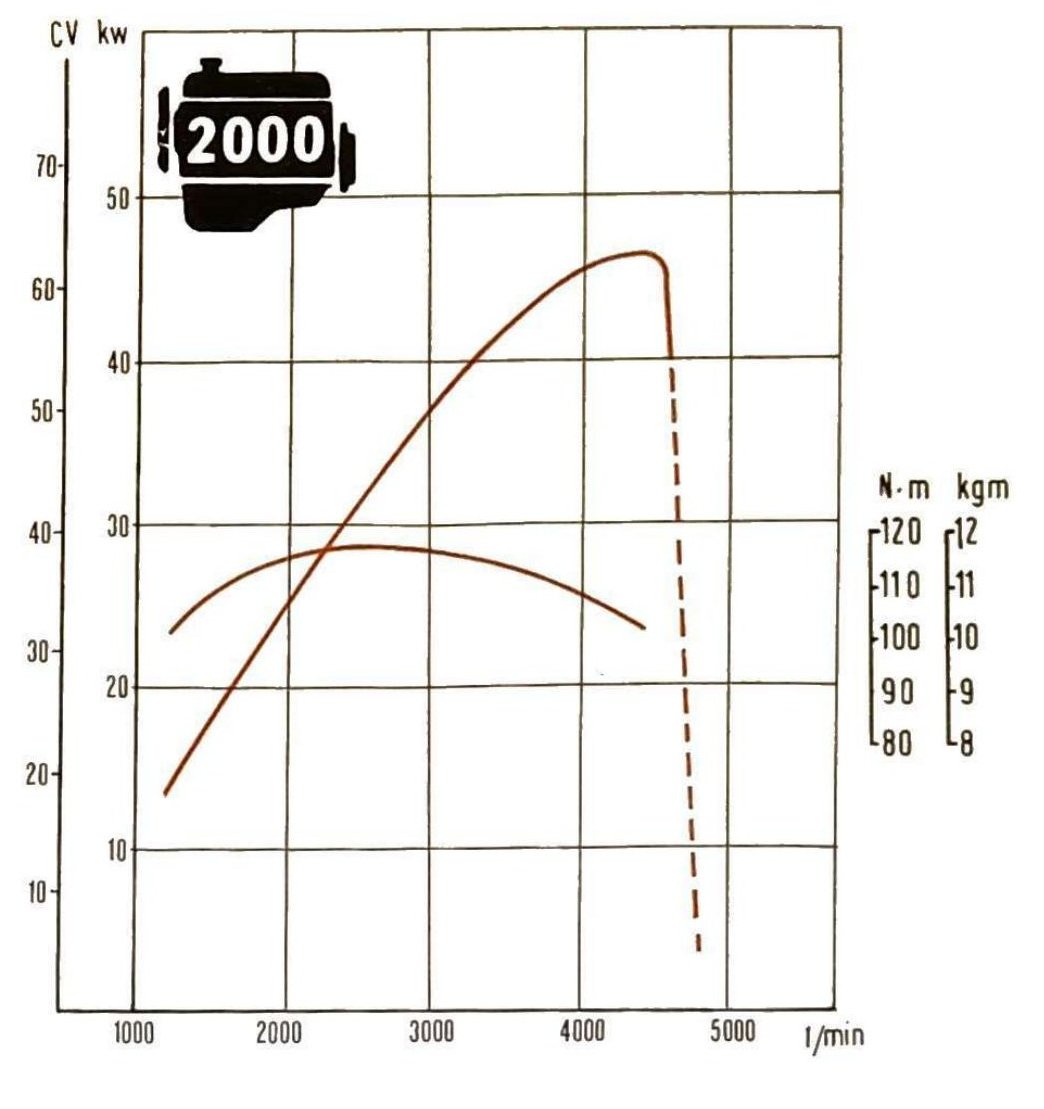 Curve caratteristiche motore 2000: potenza (CV/kW) e coppia (N·m/kgm) in funzione dei giri/minuto (1000÷5000 1/min).