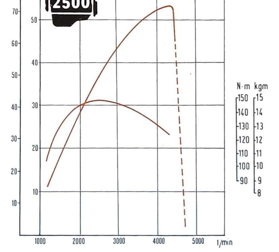 Curve caratteristiche motore 2500: potenza (CV/kW) e coppia (N·m/kgm) in funzione dei giri/minuto (1000÷5000 1/min).