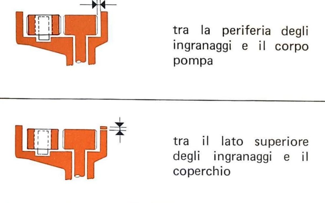 Pompa olio: gioco tra periferia degli ingranaggi e corpo pompa (riga superiore) e gioco tra lato superiore degli ingranaggi e coperchio (riga inferiore)