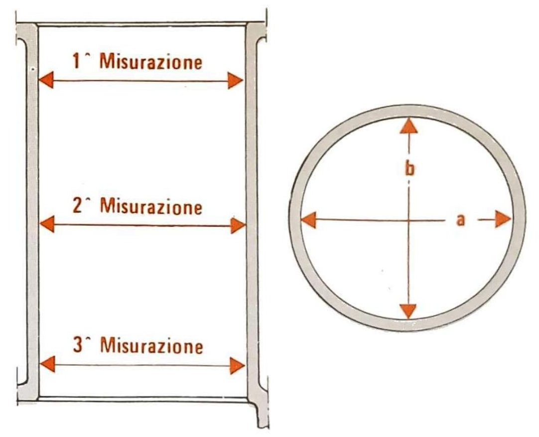 Schema per la misurazione delle canne cilindri: piano longitudinale con indicazione delle tre quote di misurazione in altezza e sezione circolare con direzioni di misura a (diametrale orizzontale) e b (diametrale verticale).