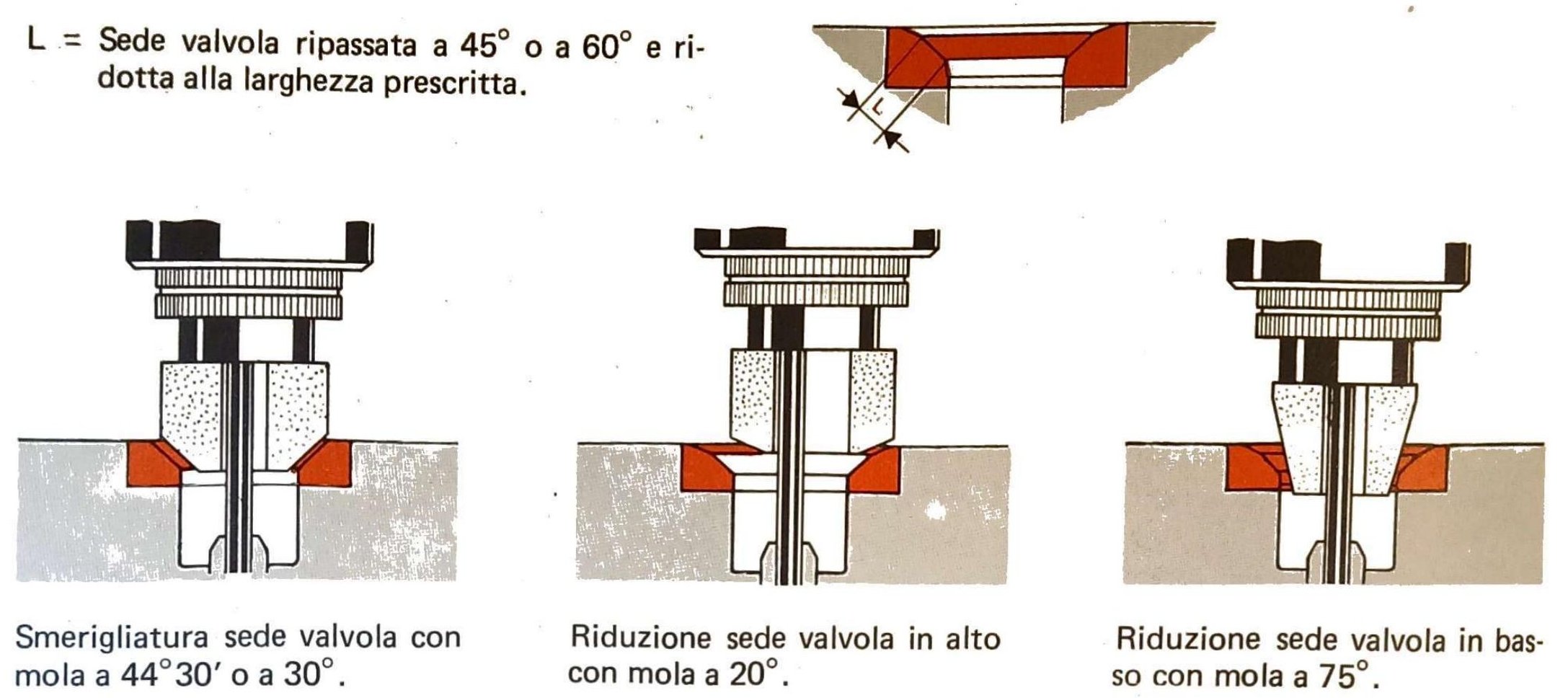 Ripassatura sede valvola: schema quota L (sede ripassata a 45° o 60° ridotta alla larghezza prescritta); tre sezioni che illustrano la smerigliatura con mola a 44°30′ o 30°, la riduzione in alto con mola a 20° e la riduzione in basso con mola a 75°.
