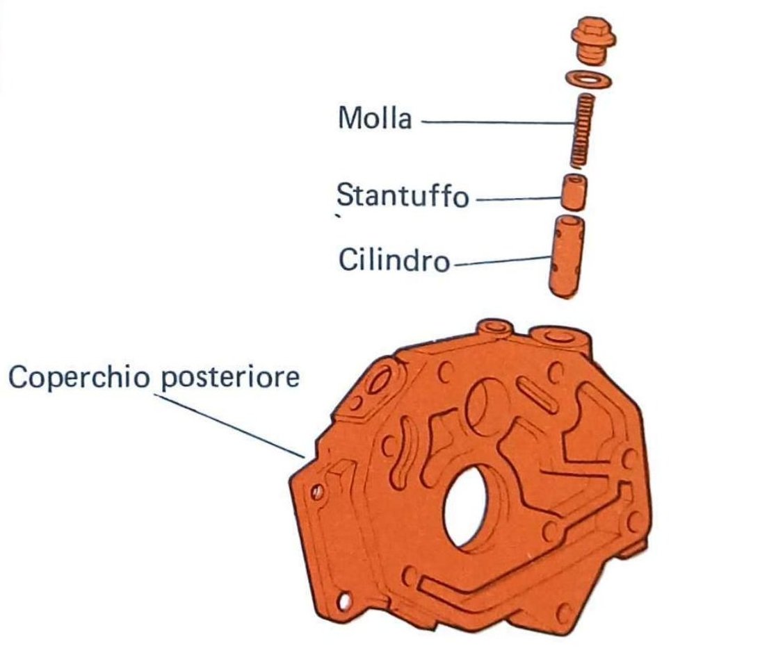 Componenti valvola di regolazione pressione olio nel coperchio posteriore: molla, stantuffo, cilindro, coperchio posteriore