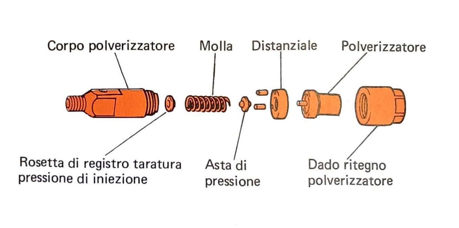 Vista esplosa iniettore: corpo polverizzatore, rosetta di registro taratura pressione di iniezione, molla, asta di pressione, distanziale, dado ritegno polverizzatore, polverizzatore.