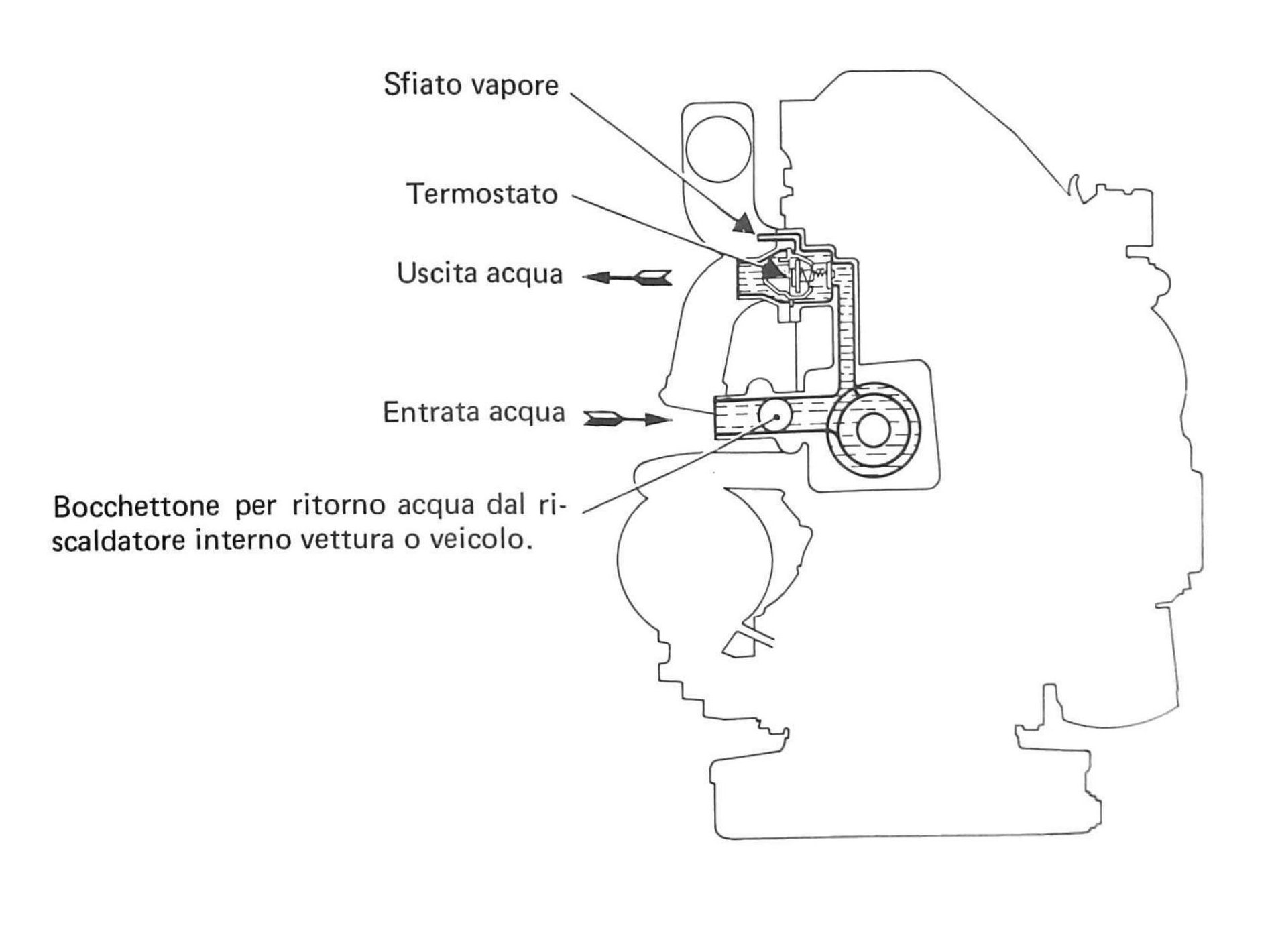 Schema del raffreddamento — dettaglio termostato e pompa acqua con indicazione: sfiato vapore, termostato, uscita acqua, entrata acqua, bocchettone per ritorno acqua dal riscaldatore interno vettura o veicolo