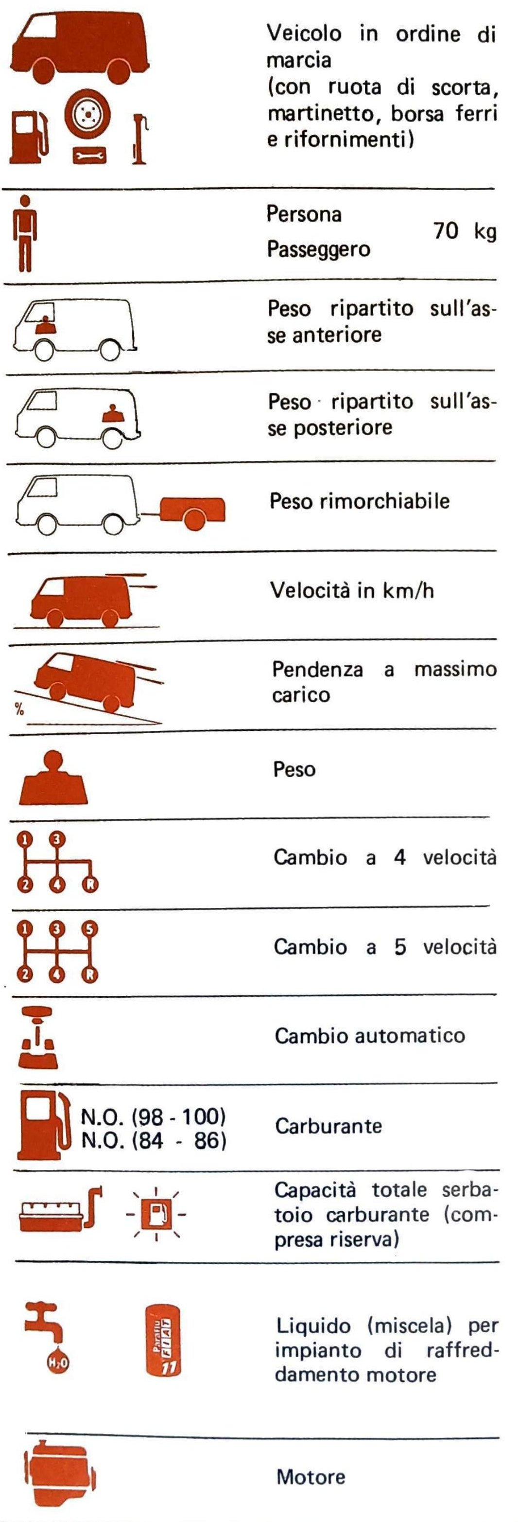 Colonna sinistra: simboli grafici per veicolo, persone, pesi, velocità, pendenza, cambi, carburante, capacità serbatoio, liquido raffreddamento, motore.