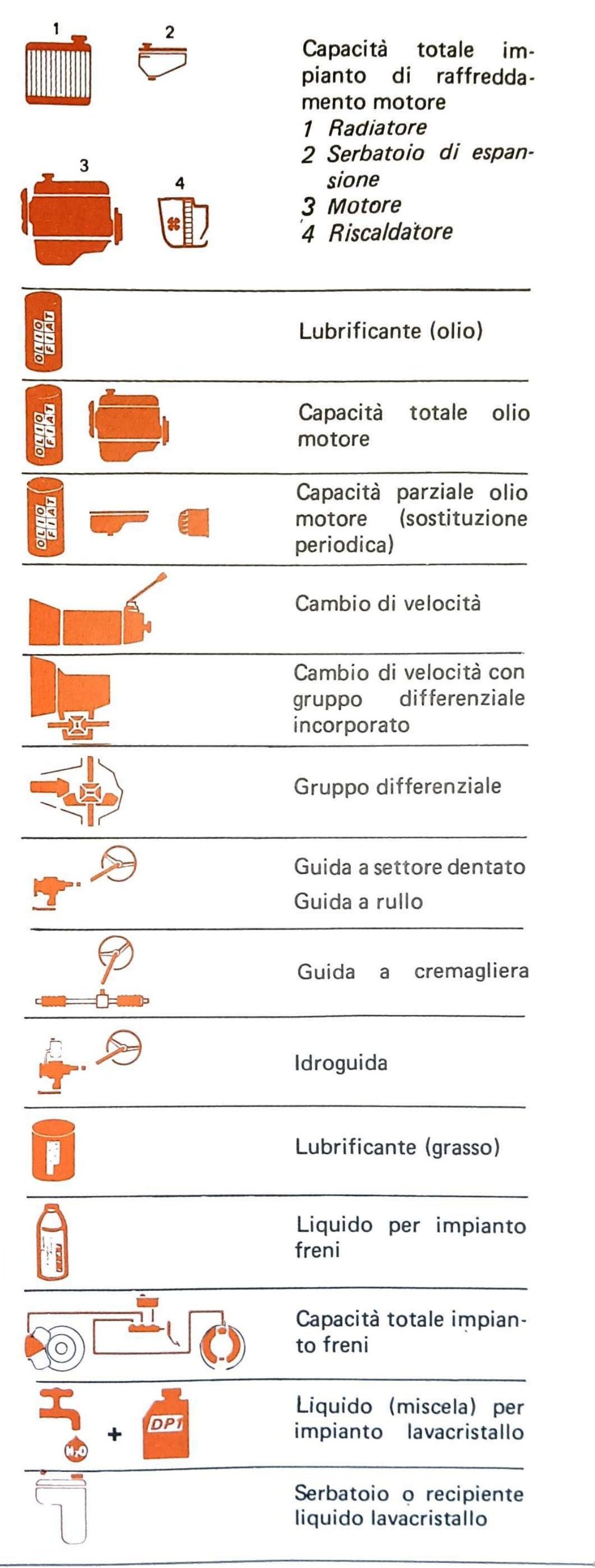 Colonna destra: simboli grafici per impianto raffreddamento (1 Radiatore, 2 Serbatoio di espansione, 3 Motore, 4 Riscaldatore), lubrificante olio, capacità olio motore totale e parziale, cambi, differenziale, guida, idroguida, grasso, liquido freni, impianto freni, lavacristallo.
