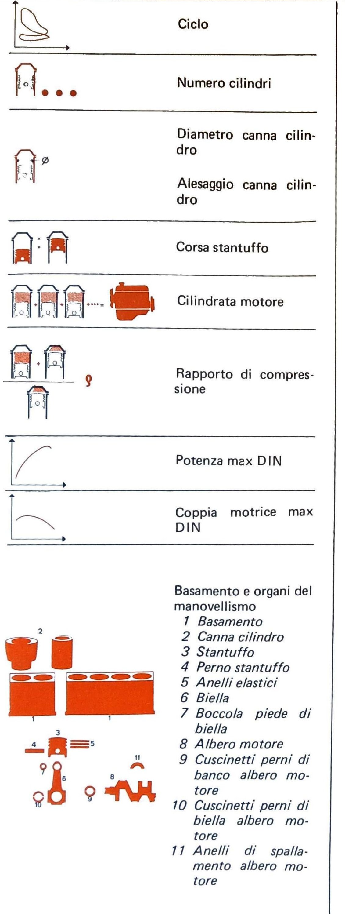 Colonna sinistra: simboli grafici per ciclo, numero cilindri, diametro/alesaggio canna cilindro, corsa stantuffo, cilindrata motore, rapporto di compressione, potenza max DIN, coppia motrice max DIN, basamento e organi del manovellismo (1 Basamento, 2 Canna cilindro, 3 Stantuffo, 4 Perno stantuffo, 5 Anelli elastici, 6 Biella, 7 Boccola piede di biella, 8 Albero motore, 9 Cuscinetti perni di banco albero motore, 10 Cuscinetti perni di biella albero motore, 11 Anelli di spallamento albero motore).
