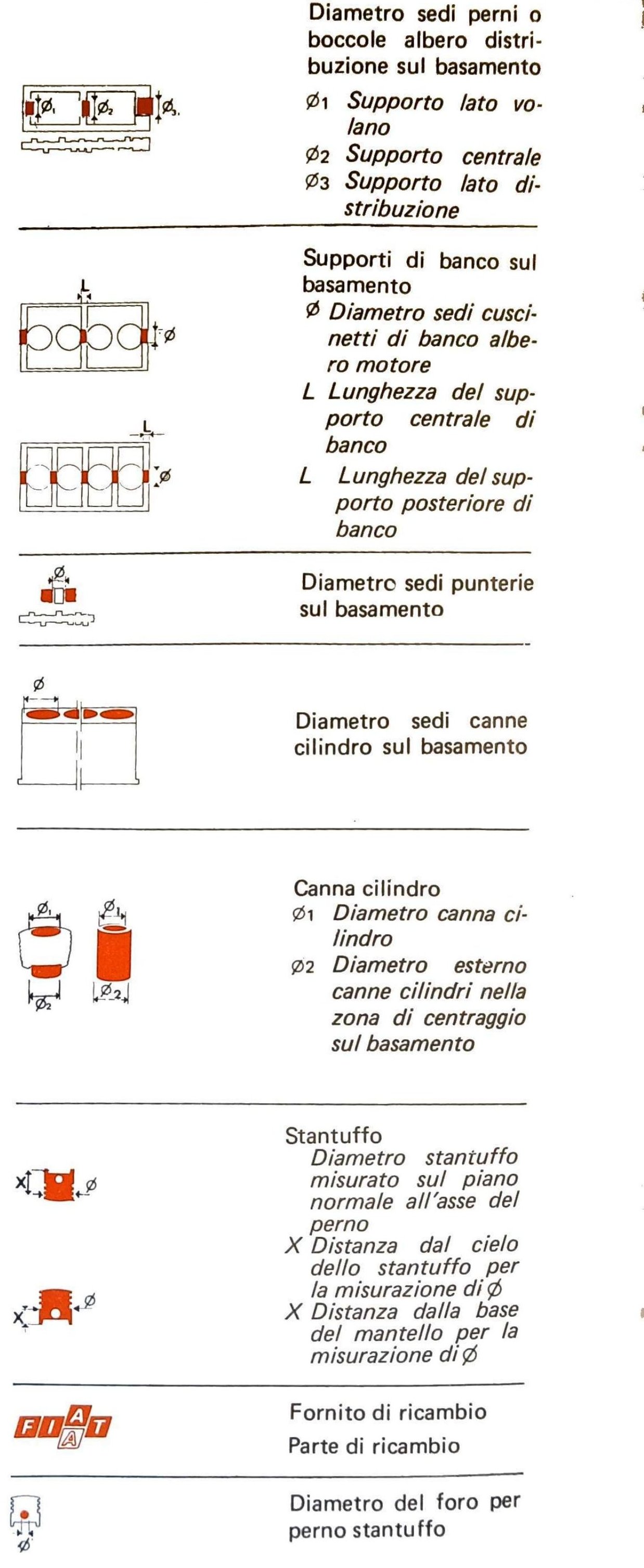 Colonna destra: simboli grafici per diametro sedi perni/boccole albero distribuzione (Ø1 Supporto lato volano, Ø2 Supporto centrale, Ø3 Supporto lato distribuzione), supporti di banco sul basamento (Ø diametro sedi cuscinetti di banco, L lunghezza supporto centrale e posteriore), diametro sedi punterie sul basamento, diametro sedi canne cilindro sul basamento, canna cilindro (Ø1 diametro canna cilindro, Ø2 diametro esterno nella zona di centraggio sul basamento), stantuffo (X distanza dal cielo per misurazione Ø, X distanza dalla base del mantello per misurazione Ø), Fornito di ricambio/Parte di ricambio (FIAT), diametro del foro per perno stantuffo.