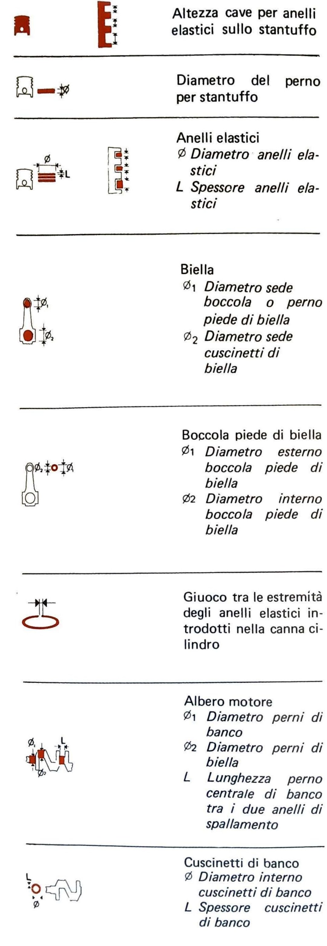 Colonna sinistra: simboli grafici per altezza cave anelli elastici sullo stantuffo, diametro perno stantuffo, anelli elastici (Ø diametro, L spessore), biella (Ø1 diametro sede boccola/perno piede di biella, Ø2 diametro sede cuscinetti di biella), boccola piede di biella (Ø1 diametro esterno, Ø2 diametro interno), giuoco tra estremità anelli elastici nella canna cilindro, albero motore (Ø1 diametro perni di banco, Ø2 diametro perni di biella, L lunghezza perno centrale di banco tra i due anelli di spallamento), cuscinetti di banco (Ø diametro interno, L spessore).