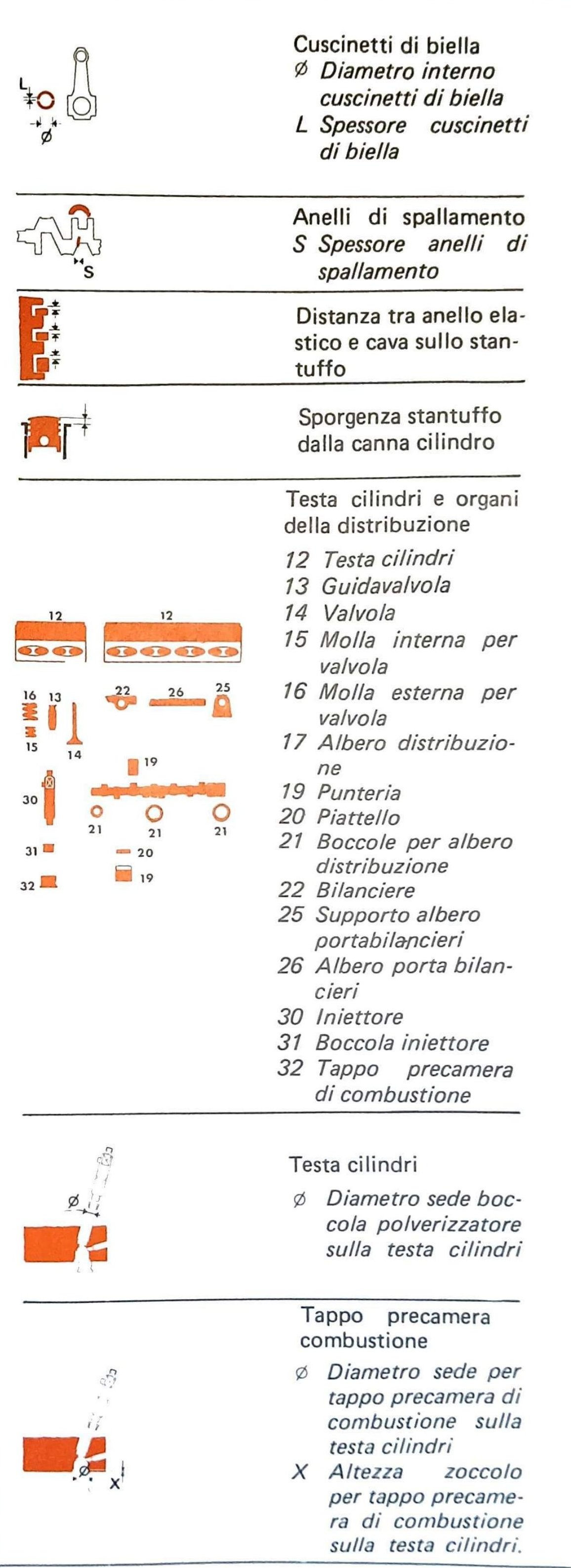 Colonna destra: simboli grafici per cuscinetti di biella (Ø diametro interno, L spessore), anelli di spallamento (S spessore), distanza tra anello elastico e cava sullo stantuffo, sporgenza stantuffo dalla canna cilindro, testa cilindri e organi della distribuzione (12 Testa cilindri, 13 Guidavalvola, 14 Valvola, 15 Molla interna per valvola, 16 Molla esterna per valvola, 17 Albero distribuzione, 19 Punteria, 20 Piattello, 21 Boccole per albero distribuzione, 22 Bilanciere, 25 Supporto albero portabilancieri, 26 Albero porta bilancieri, 30 Iniettore, 31 Boccola iniettore, 32 Tappo precamera di combustione), testa cilindri (Ø diametro sede boccola polverizzatore sulla testa cilindri), tappo precamera combustione (Ø diametro sede, X altezza zoccolo per tappo precamera di combustione sulla testa cilindri).