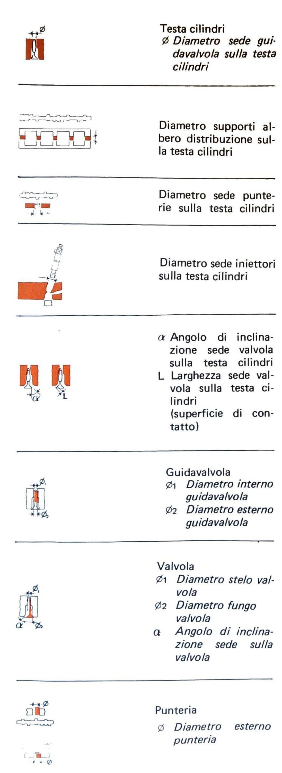 Colonna sinistra: simboli grafici per testa cilindri (Ø diametro sede guidavalvola), diametro supporti albero distribuzione sulla testa cilindri, diametro sede punterie sulla testa cilindri, diametro sede iniettori sulla testa cilindri, sede valvola (α angolo di inclinazione, L larghezza superficie di contatto), guidavalvola (Ø1 diametro interno, Ø2 diametro esterno), valvola (Ø1 diametro stelo, Ø2 diametro fungo, α angolo di inclinazione sede), punteria (Ø diametro esterno).
