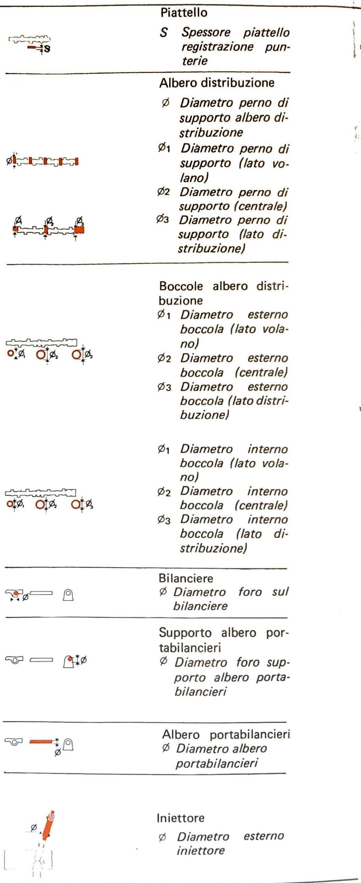 Colonna destra: simboli grafici per piattello (S spessore piattello registrazione punterie), albero distribuzione (Ø diametro perno di supporto, Ø1 lato volano, Ø2 centrale, Ø3 lato distribuzione), boccole albero distribuzione esterne (Ø1, Ø2, Ø3 diametro esterno lato volano/centrale/distribuzione) e interne (Ø1, Ø2, Ø3 diametro interno), bilanciere (Ø diametro foro), supporto albero portabilancieri (Ø diametro foro supporto), albero portabilancieri (Ø diametro), iniettore (Ø diametro esterno).