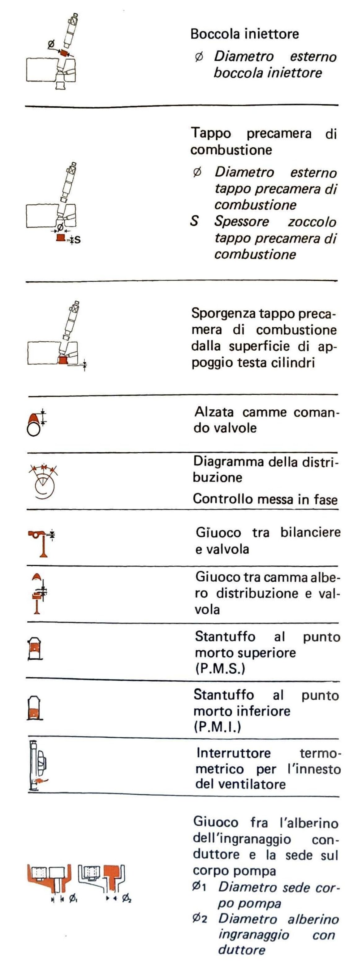 Colonna sinistra: icone simboli grafici — boccola iniettore, tappo precamera di combustione, sporgenza tappo precamera, alzata camme, diagramma distribuzione/messa in fase, giuoco tra bilanciere e valvola, giuoco tra camma albero distribuzione e valvola, stantuffo al P.M.S., stantuffo al P.M.I., interruttore termometrico, giuoco fra alberino ingranaggio conduttore e sede corpo pompa