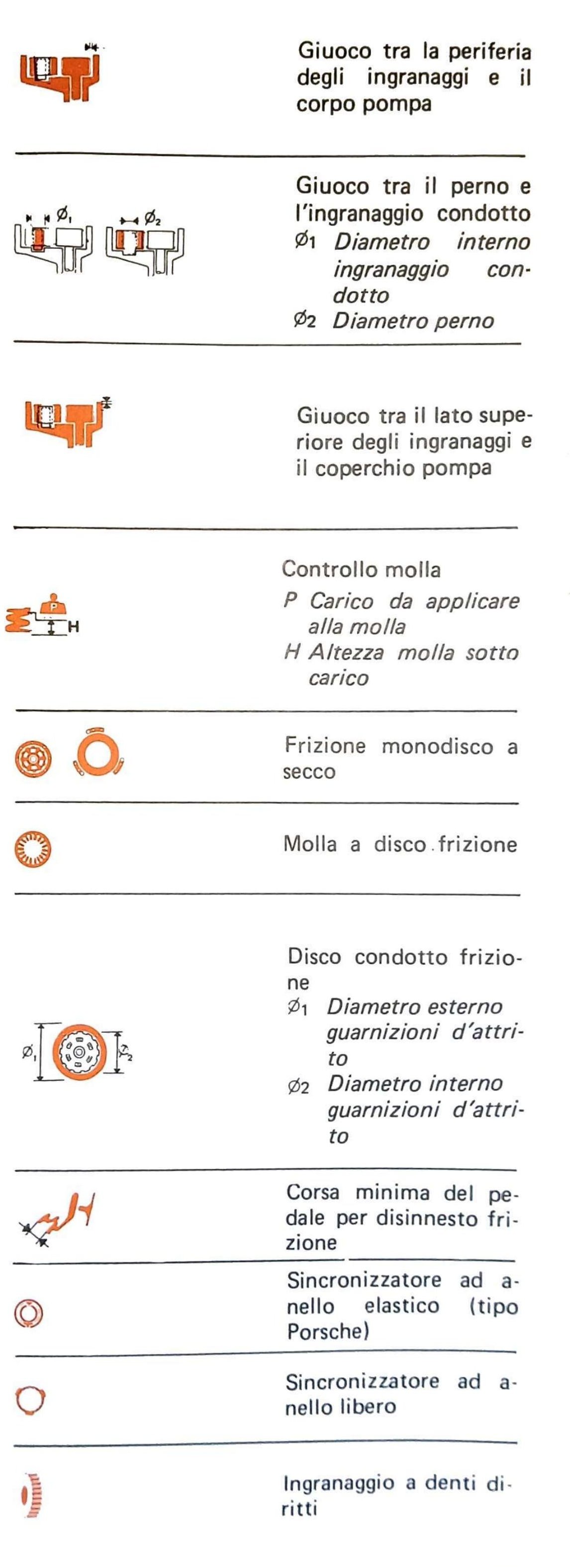 Colonna destra: icone simboli grafici — giuoco tra periferia ingranaggi e corpo pompa, giuoco tra perno e ingranaggio condotto, giuoco tra lato superiore ingranaggi e coperchio pompa, controllo molla, frizione monodisco a secco, molla a disco frizione, disco condotto frizione, corsa minima pedale per disinnesto frizione, sincronizzatore ad anello elastico (tipo Porsche), sincronizzatore ad anello libero, ingranaggio a denti diritti