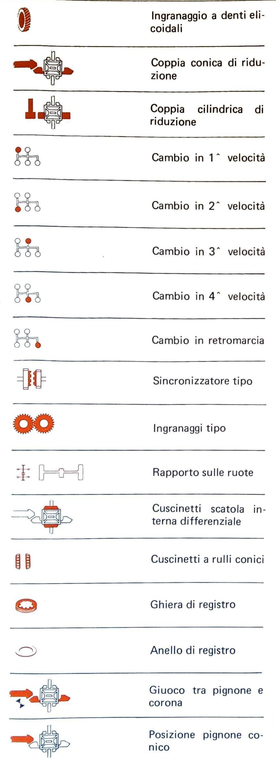 Colonna sinistra: icone simboli grafici — ingranaggio a denti elicoidali, coppia conica di riduzione, coppia cilindrica di riduzione, cambio in 1ª velocità, cambio in 2ª velocità, cambio in 3ª velocità, cambio in 4ª velocità, cambio in retromarcia, sincronizzatore tipo, ingranaggi tipo, rapporto sulle ruote, cuscinetti scatola interna differenziale, cuscinetti a rulli conici, ghiera di registro, anello di registro, giuoco tra pignone e corona, posizione pignone conico
