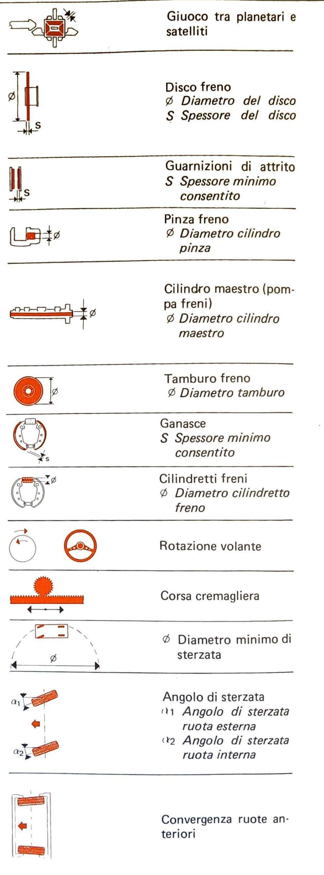 Colonna destra: icone simboli grafici — giuoco tra planetari e satelliti, disco freno, guarnizioni di attrito, pinza freno, cilindro maestro (pompa freni), tamburo freno, ganasce, cilindretti freni, rotazione volante, corsa cremagliera, diametro minimo di sterzata, angolo di sterzata, convergenza ruote anteriori