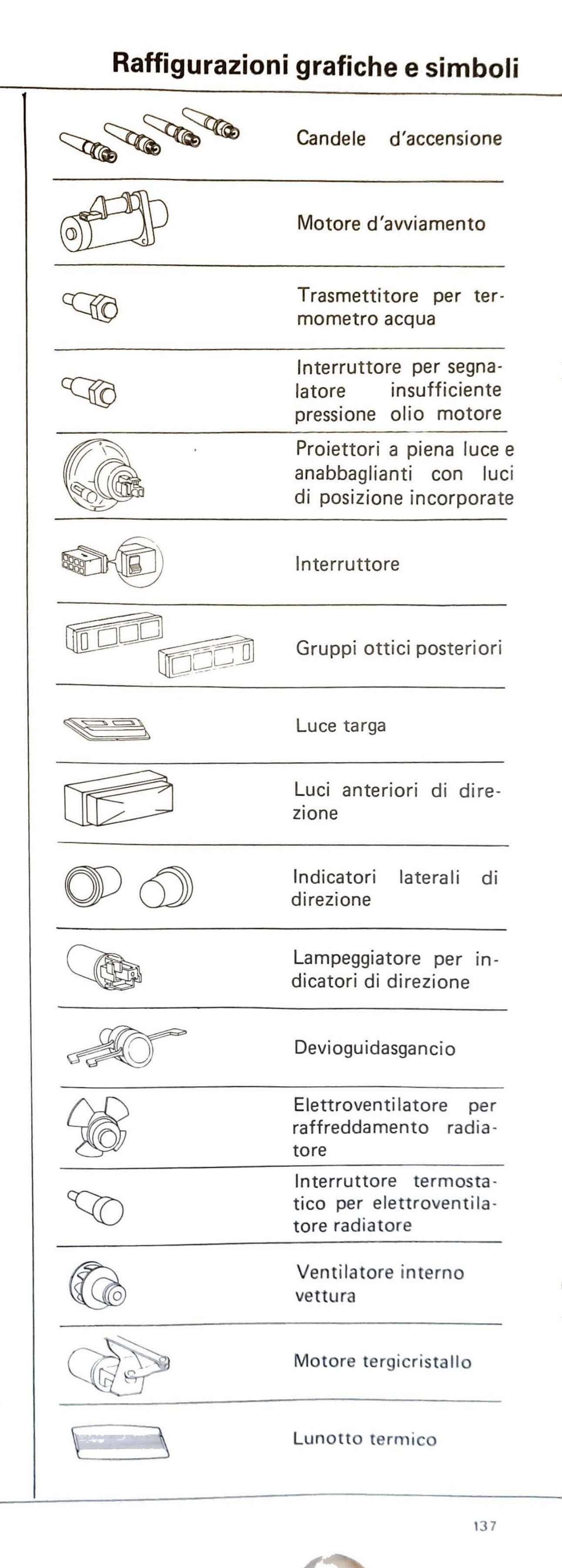 Colonna destra: icone simboli grafici — candele d'accensione, motore d'avviamento, trasmettitore per termometro acqua, interruttore per segnalatore insufficiente pressione olio motore, proiettori a piena luce e anabbaglianti con luci di posizione incorporate, interruttore, gruppi ottici posteriori, luce targa, luci anteriori di direzione, indicatori laterali di direzione, lampeggiatore per indicatori di direzione, devioguidasgancio, elettroventilatore per raffreddamento radiatore, interruttore termostatico per elettroventilatore radiatore, ventilatore interno vettura, motore tergicristallo, lunotto termico