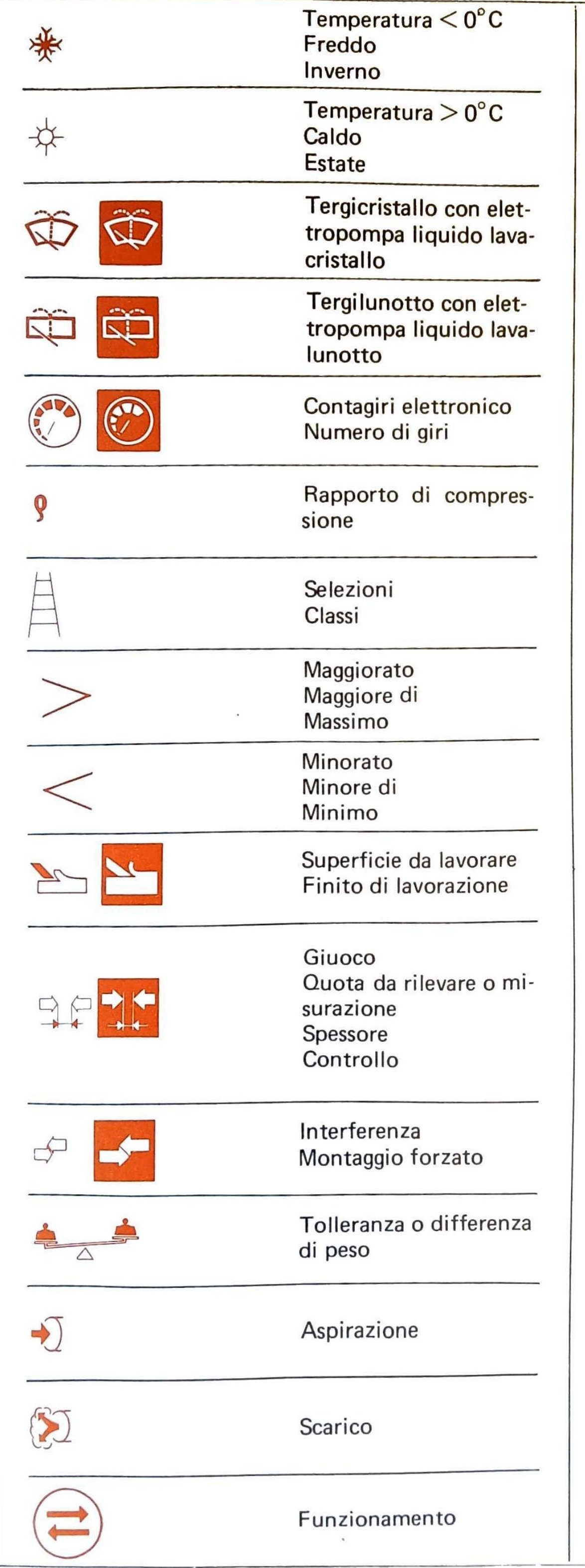 Colonna sinistra: icone simboli grafici — temperatura < 0°C/Freddo/Inverno, temperatura > 0°C/Caldo/Estate, tergicristallo con elettropompa liquido lavacristallo, tergilunotto con elettropompa liquido lavalunotto, contagiri elettronico/numero di giri, rapporto di compressione, selezioni/classi, maggiorato/maggiore di/massimo, minorato/minore di/minimo, superficie da lavorare/finito di lavorazione, giuoco/quota da rilevare o misurazione/spessore/controllo, interferenza/montaggio forzato, tolleranza o differenza di peso, aspirazione, scarico, funzionamento