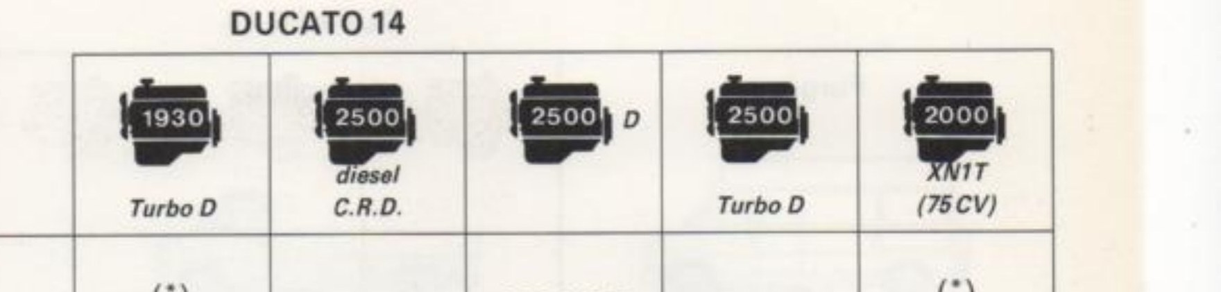 Simboli identificativi dei motori: 1930 Turbo D, 2500 diesel C.R.D., 2500 D, 2500 Turbo D, 2000 XN1T (75 CV)