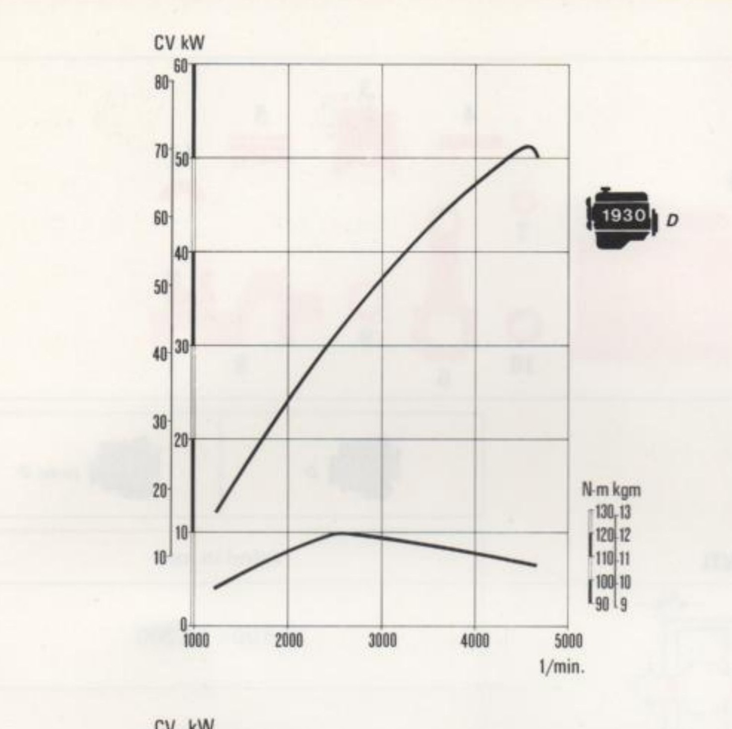 Curva caratteristica motore 1930 D — potenza CV/kW e coppia N·m/kgm in funzione del regime (1/min.)
