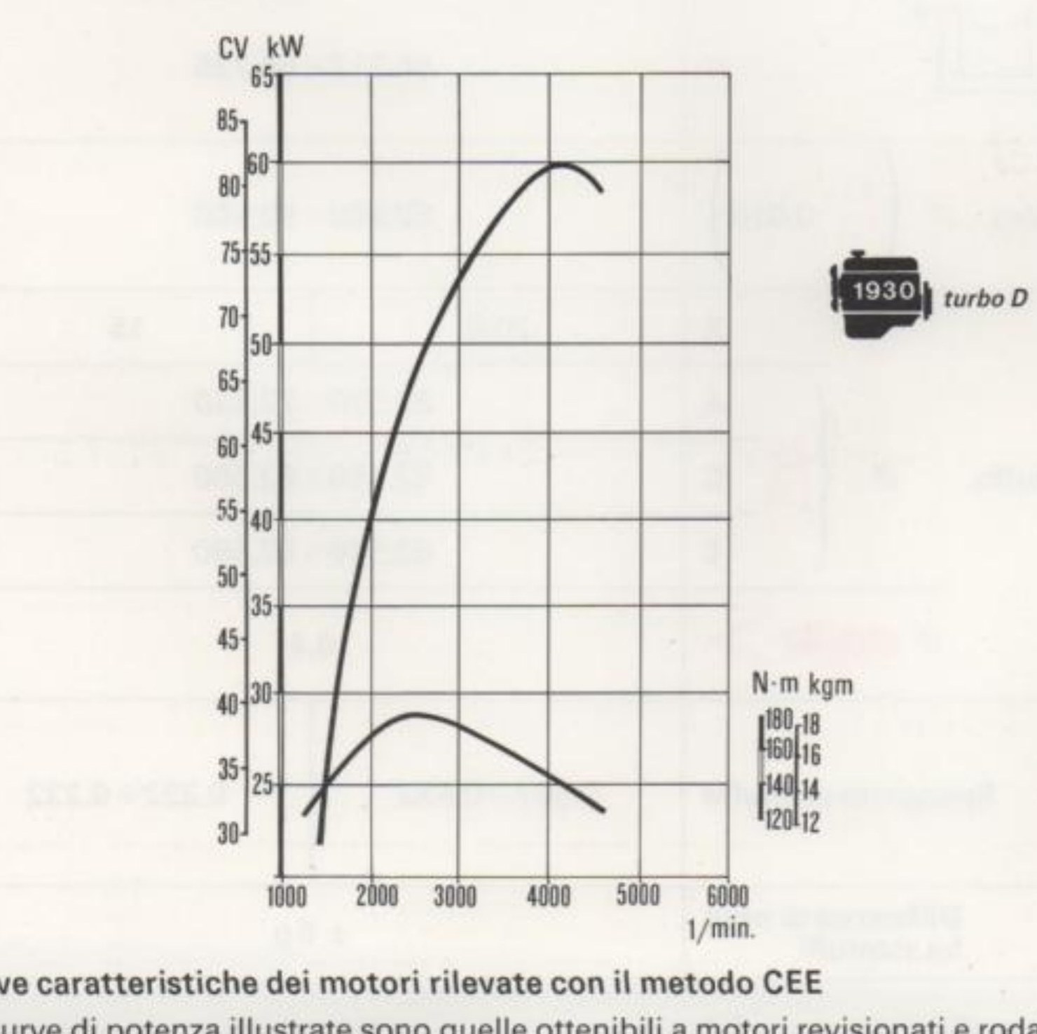 Curva caratteristica motore 1930 turbo D — potenza CV/kW e coppia N·m/kgm in funzione del regime (1/min.)