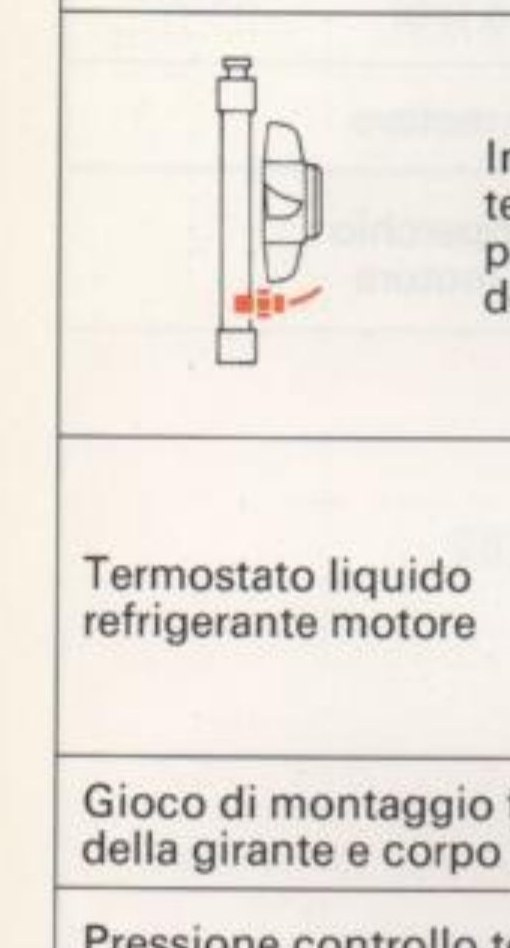 Schema interruttore termostatico per l'innesto del ventilatore