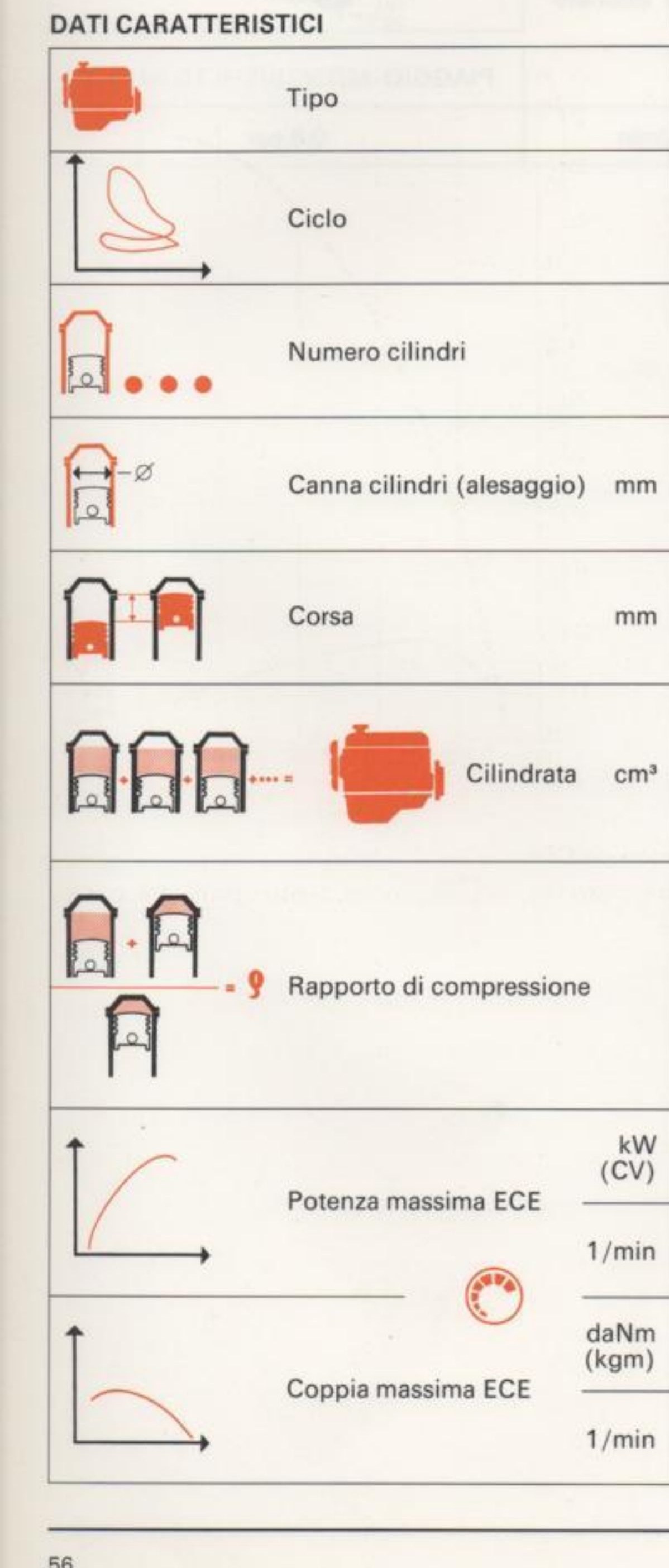 Pittogrammi delle caratteristiche del motore (tipo, ciclo, cilindri, alesaggio, corsa, cilindrata, rapporto di compressione, potenza, coppia)