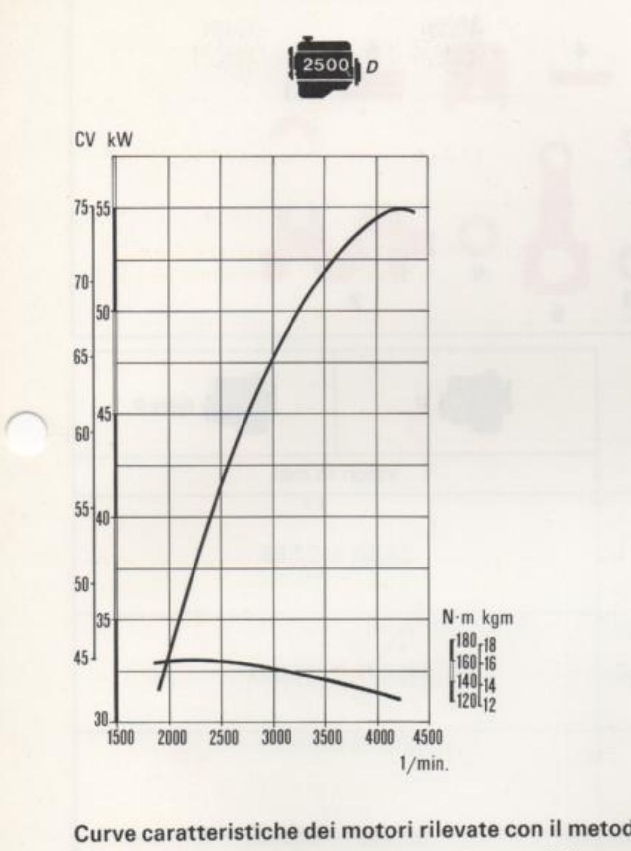 2500 D — Curve caratteristiche: potenza (CV/kW) e coppia (N·m/kgm) in funzione del regime (giri/min)