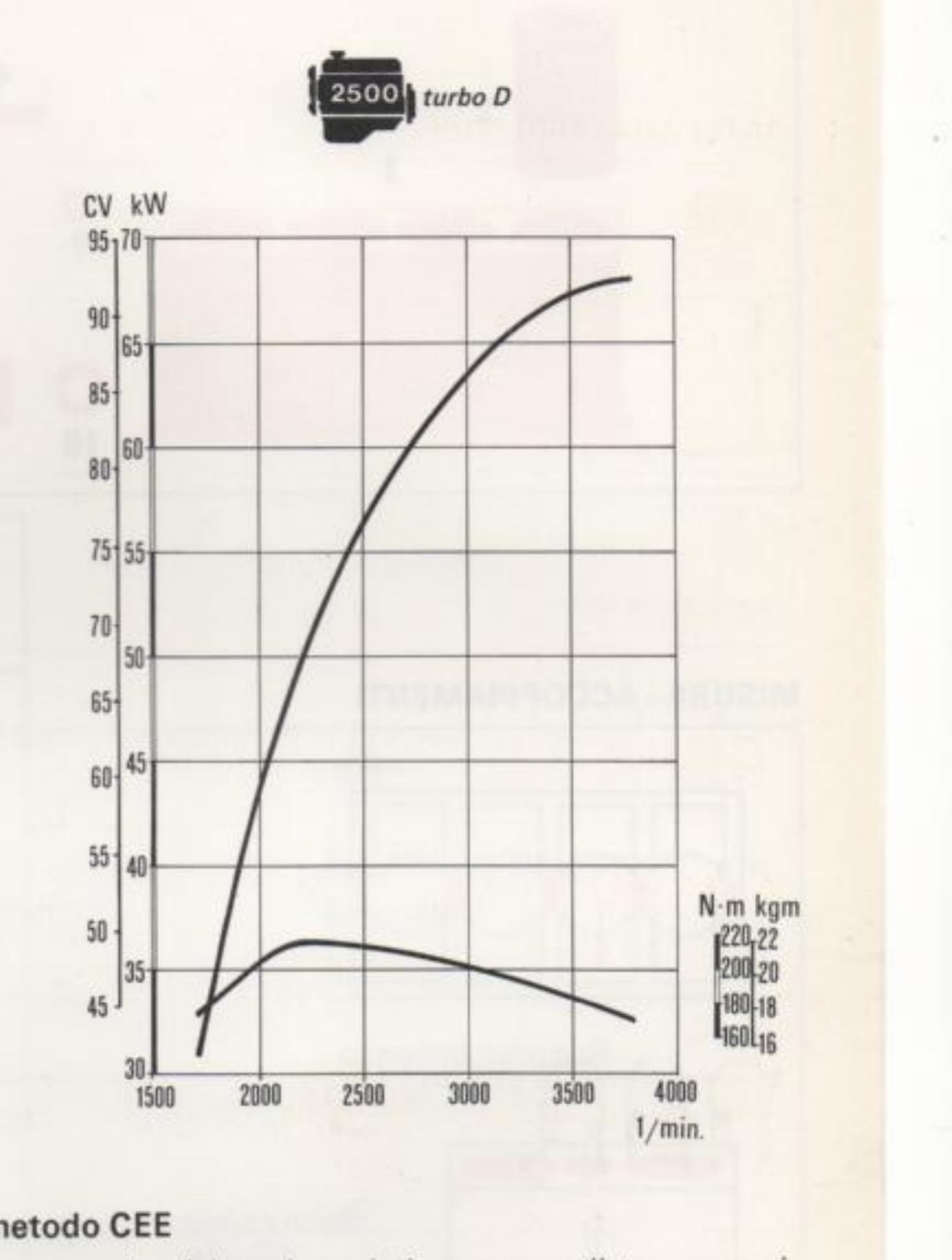 2500 turbo D — Curve caratteristiche: potenza (CV/kW) e coppia (N·m/kgm) in funzione del regime (giri/min)