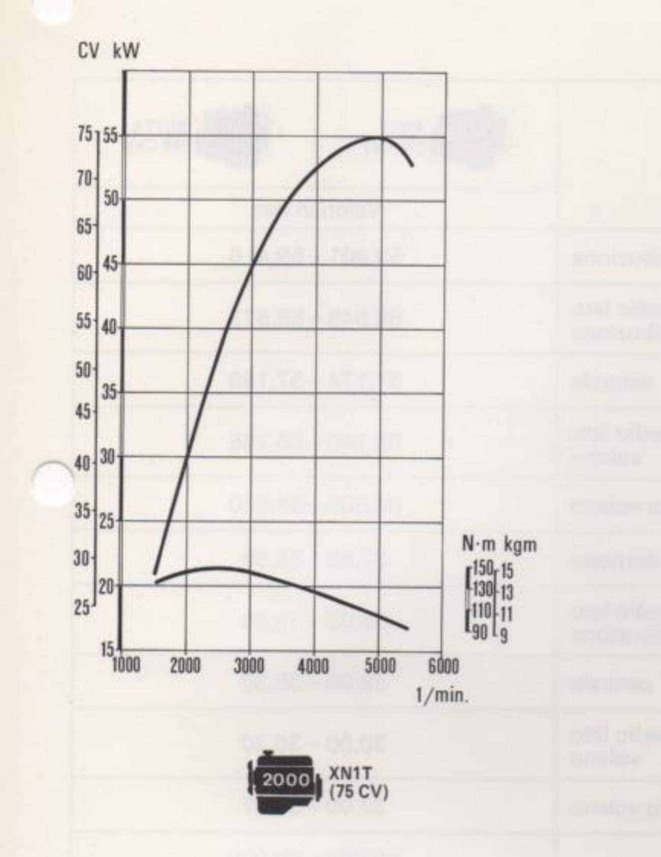 Curva caratteristica motore XN1T (75 CV): potenza (CV·kW) e coppia (N·m·kgm) in funzione del regime (1/min.)