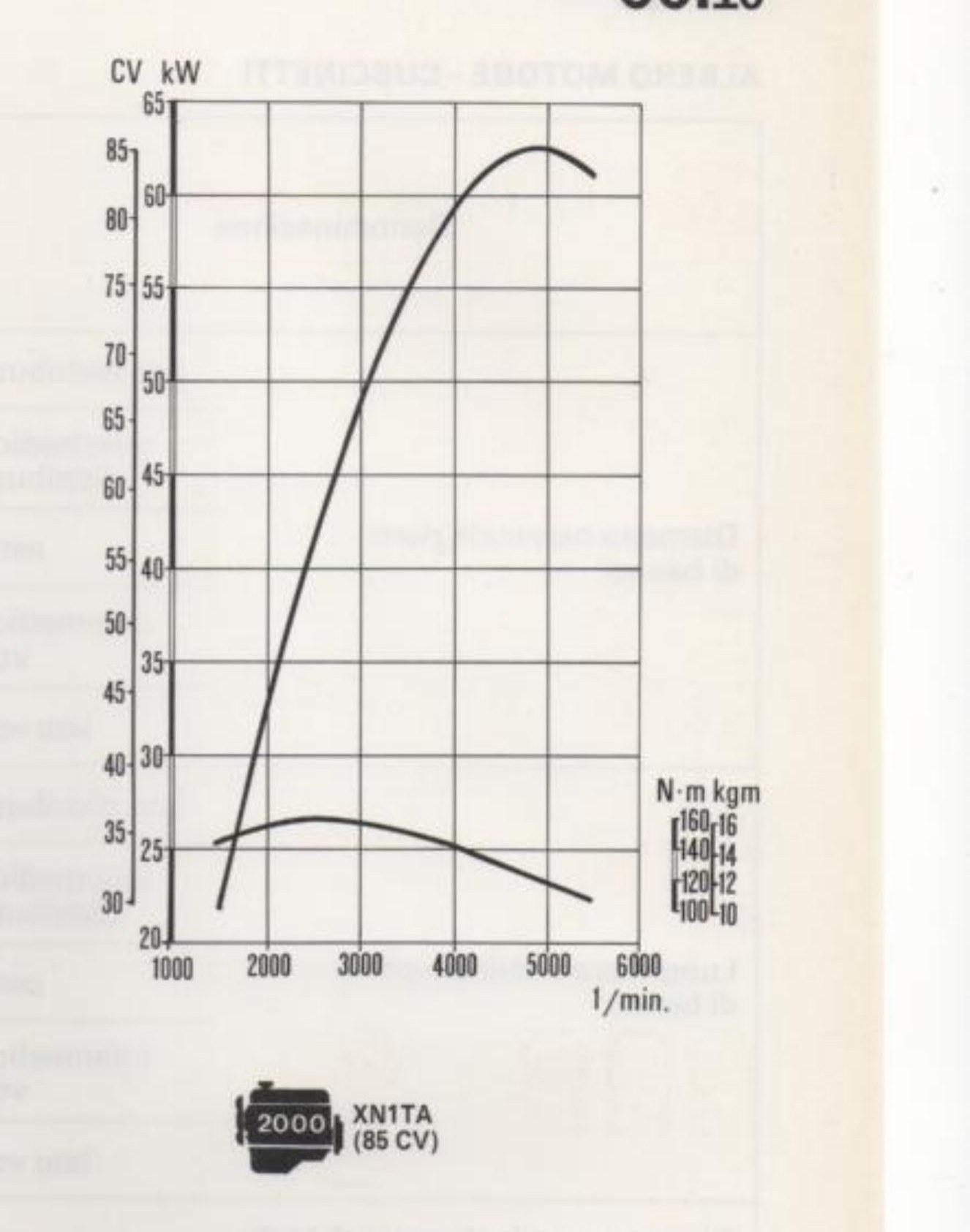 Curva caratteristica motore XN1TA (85 CV): potenza (CV·kW) e coppia (N·m·kgm) in funzione del regime (1/min.)