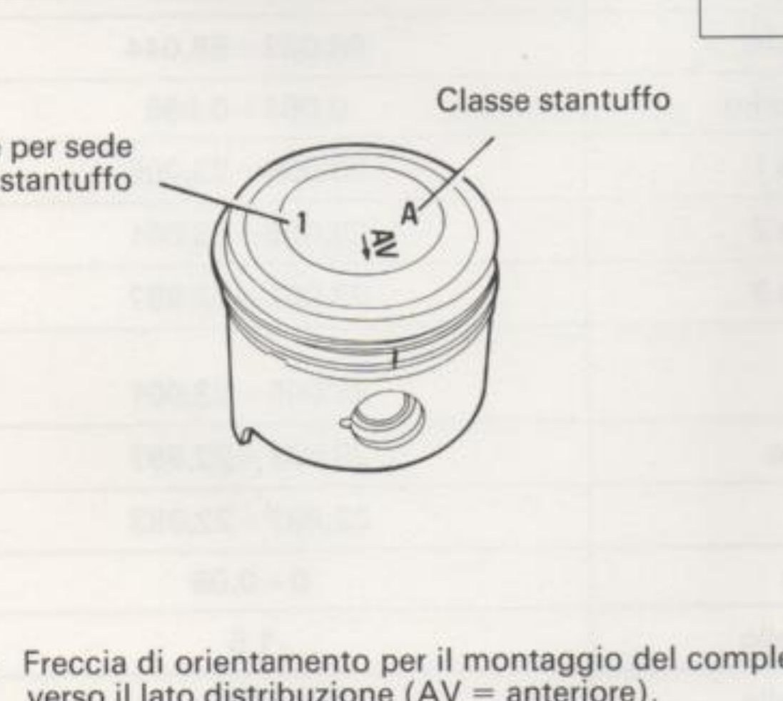Stantuffo: classe per sede perno stantuffo (1) e classe stantuffo (A) marcate sul cielo