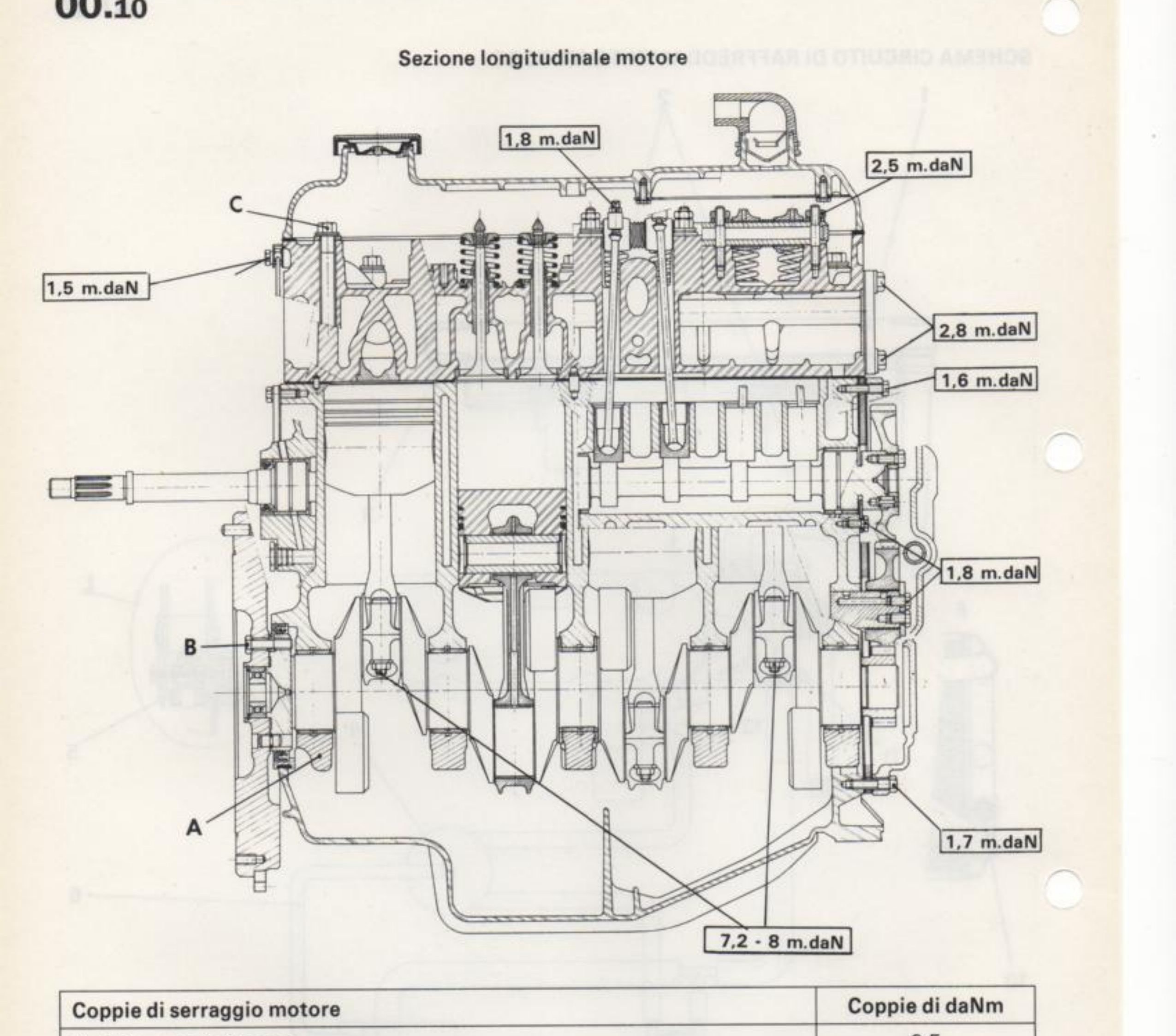 Sezione longitudinale motore con riferimenti A, B, C e coppie di serraggio: 1,5 m.daN; 1,8 m.daN; 2,5 m.daN; 2,8 m.daN; 1,6 m.daN; 1,8 m.daN; 1,7 m.daN; 7,2 ÷ 8 m.daN