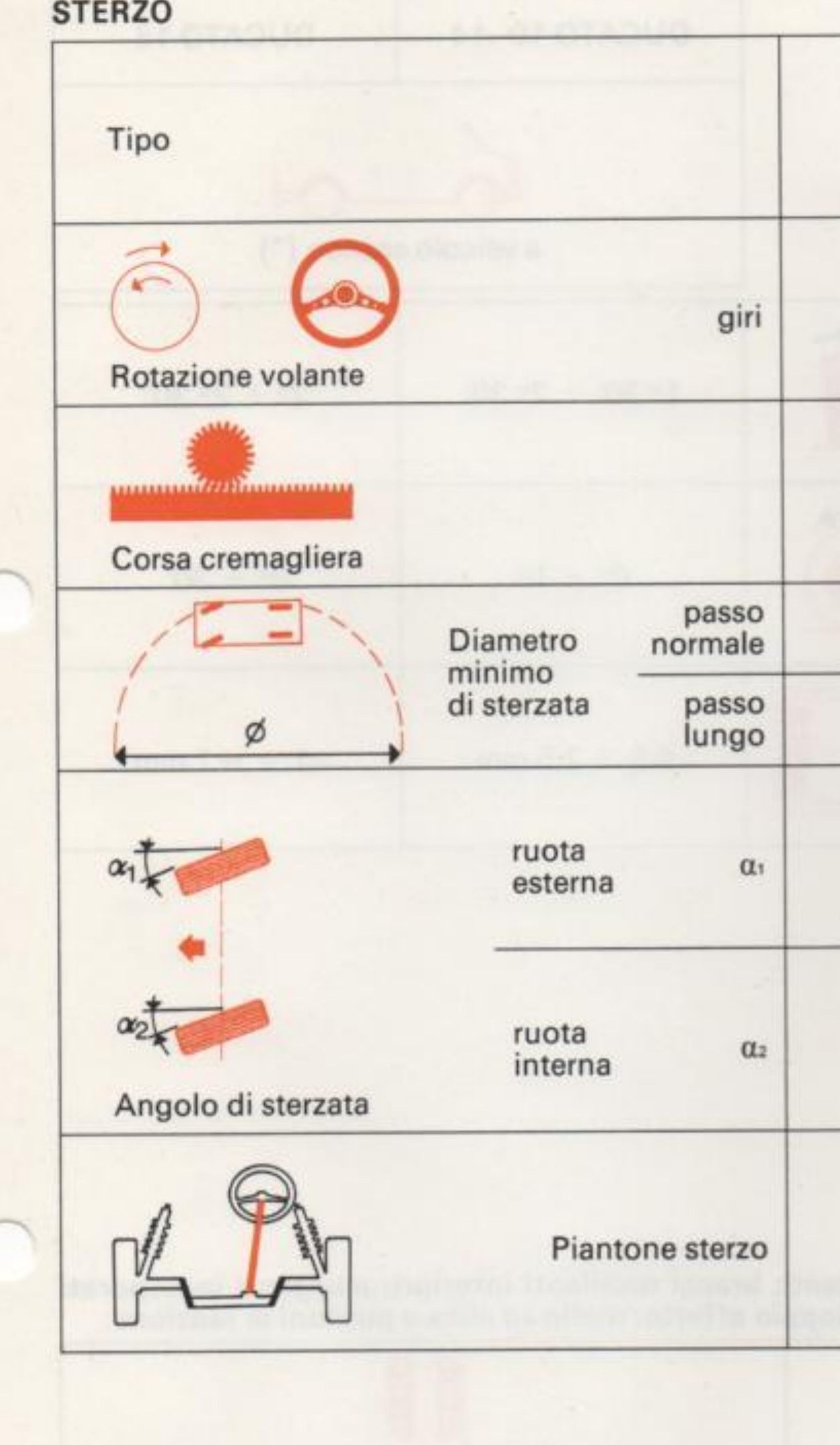 Pittogrammi: tipo sterzo, rotazione volante, corsa cremagliera, diametro di sterzata, angoli di sterzata, piantone sterzo