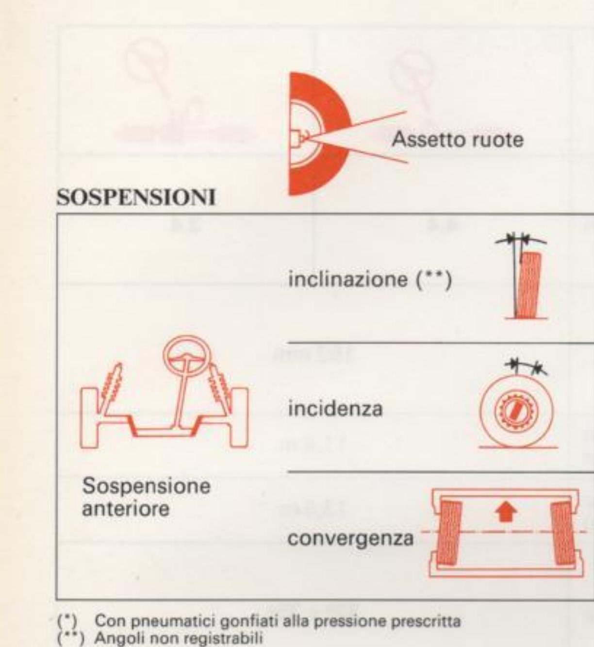 Schemi sospensione anteriore: assetto ruote, inclinazione, incidenza, convergenza