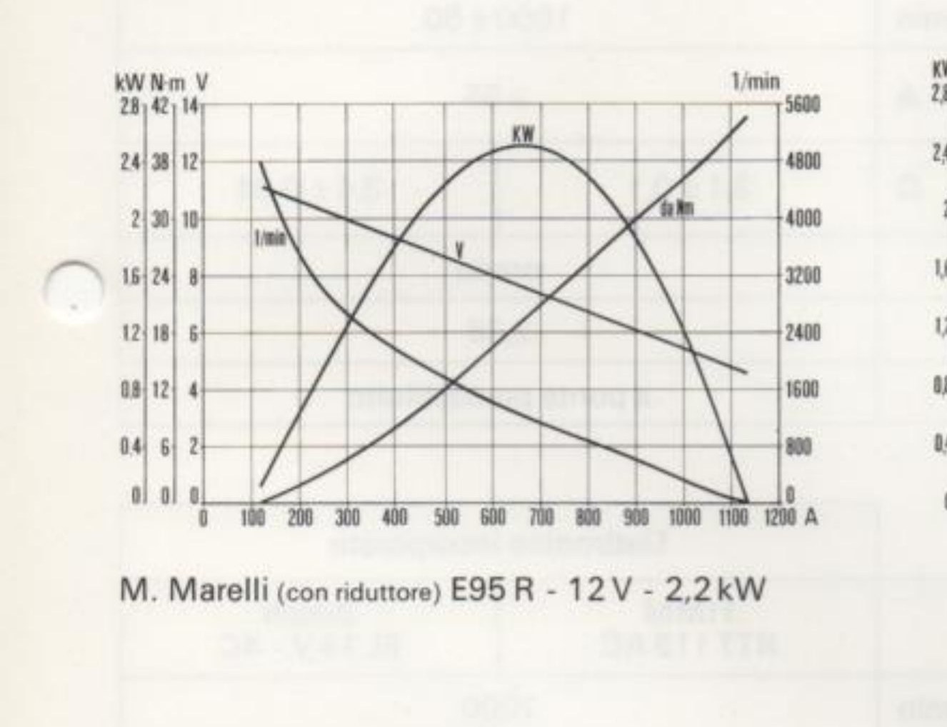 M. Marelli (con riduttore) E95 R - 12 V - 2,2 kW — curve caratteristiche kW, Nm, V, 1/min in funzione di A
