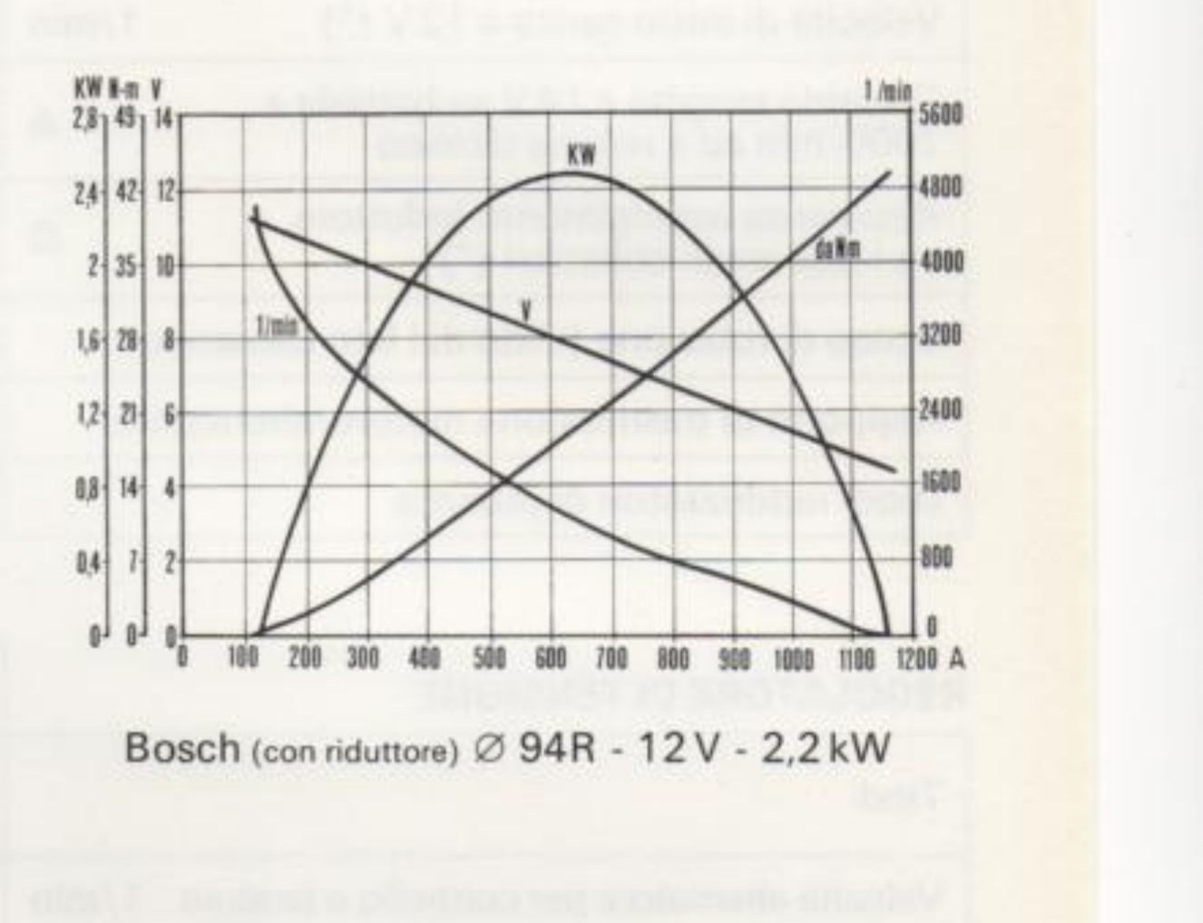 Bosch (con riduttore) ⌀ 94R - 12 V - 2,2 kW — curve caratteristiche kW, Nm, V, 1/min in funzione di A