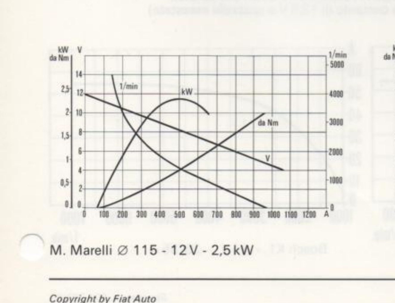 M. Marelli ⌀ 115 - 12 V - 2,5 kW — curve caratteristiche kW, daNm, V, 1/min in funzione di A