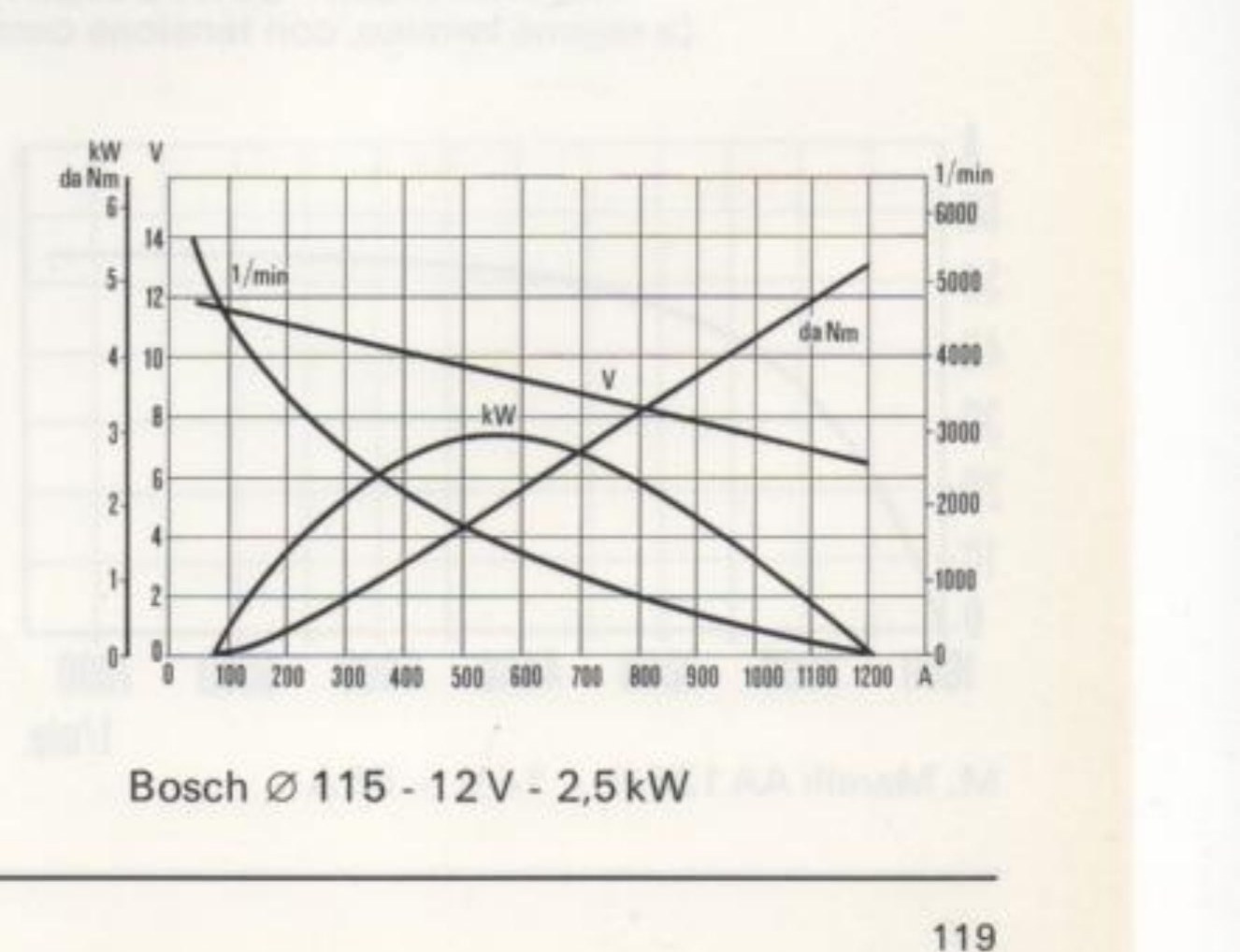 Bosch ⌀ 115 - 12 V - 2,5 kW — curve caratteristiche kW, daNm, V, 1/min in funzione di A