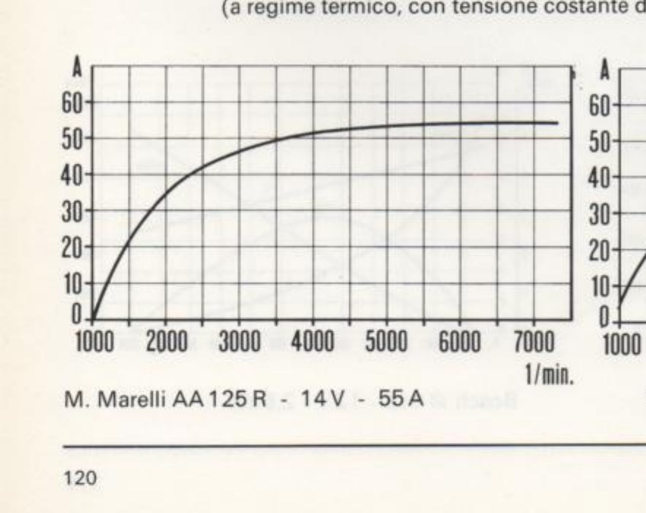 Curva caratteristica di erogazione: corrente (A) in funzione del regime (1/min). M. Marelli AA 125 R - 14 V - 55 A