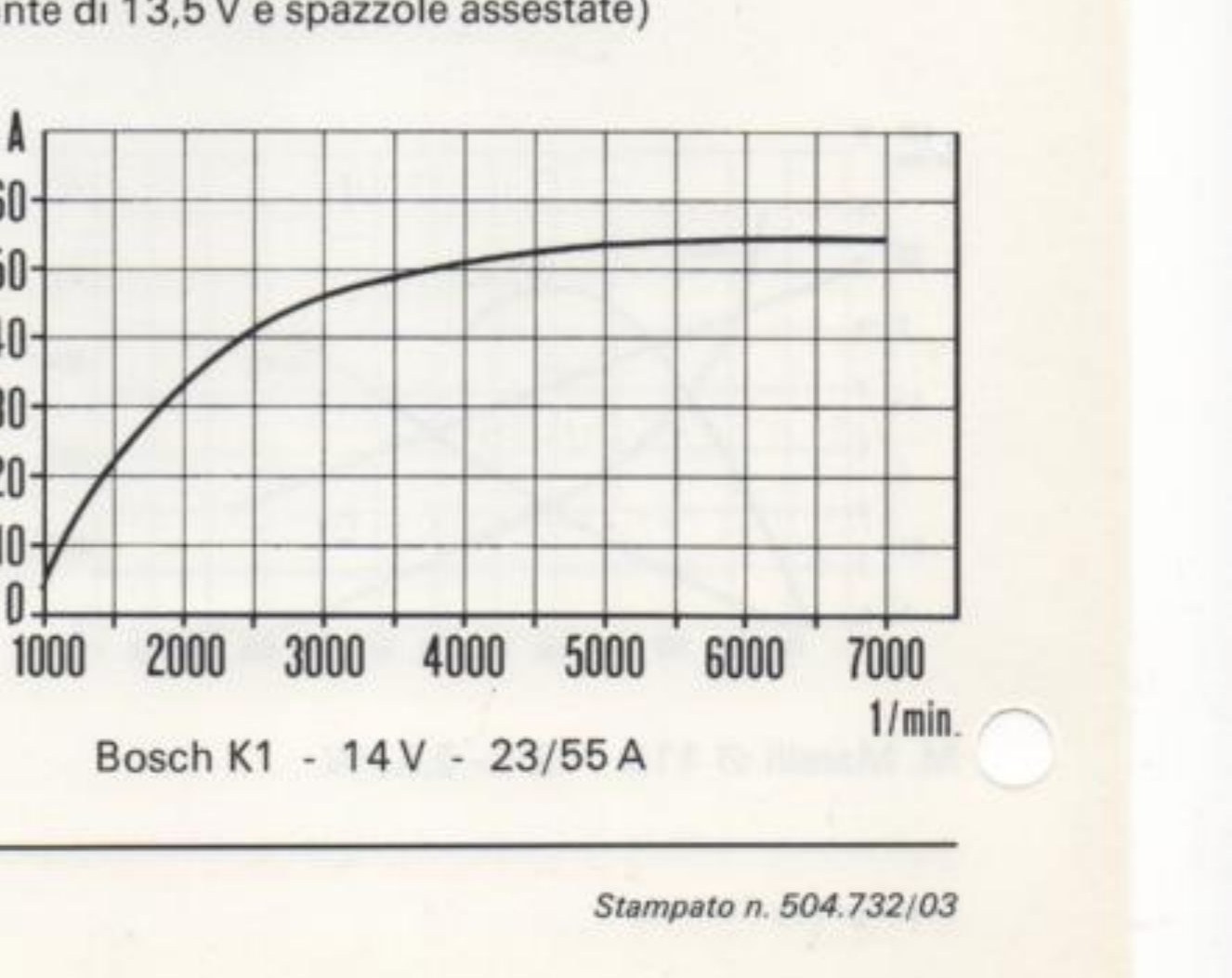 Curva caratteristica di erogazione: corrente (A) in funzione del regime (1/min). Bosch K1 - 14 V - 23/55 A