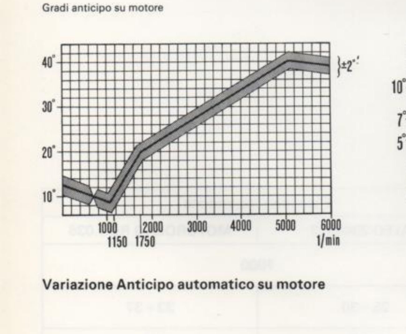 Variazione Anticipo automatico su motore (gradi anticipo su motore / giri/min)