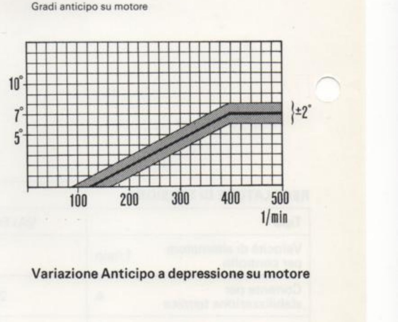 Variazione Anticipo a depressione su motore (gradi anticipo su motore / giri/min)