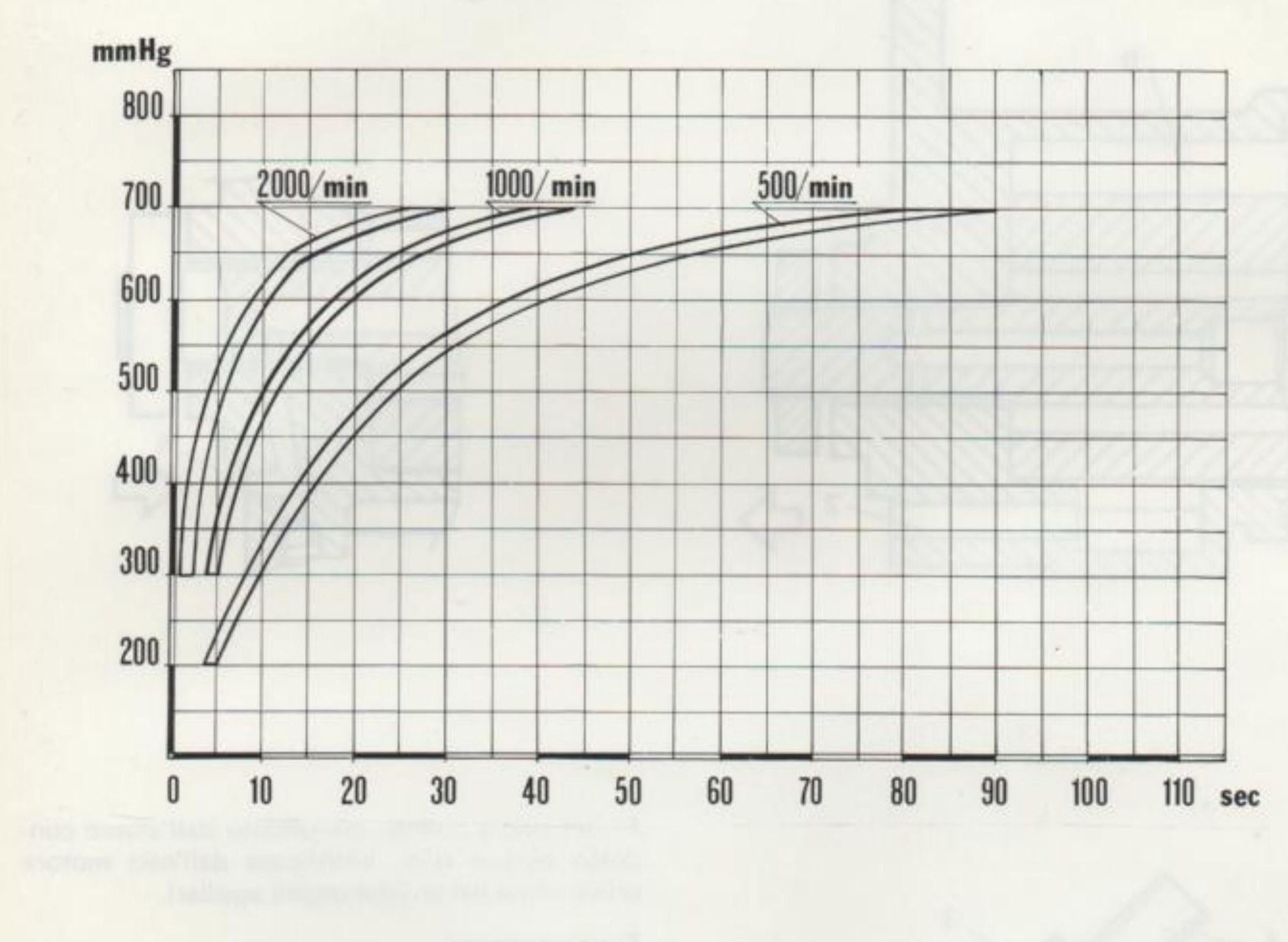 Diagramma di efficienza del depressore: vuoto (mmHg) in funzione del tempo (sec) per regimi di 2000/min, 1000/min e 500/min