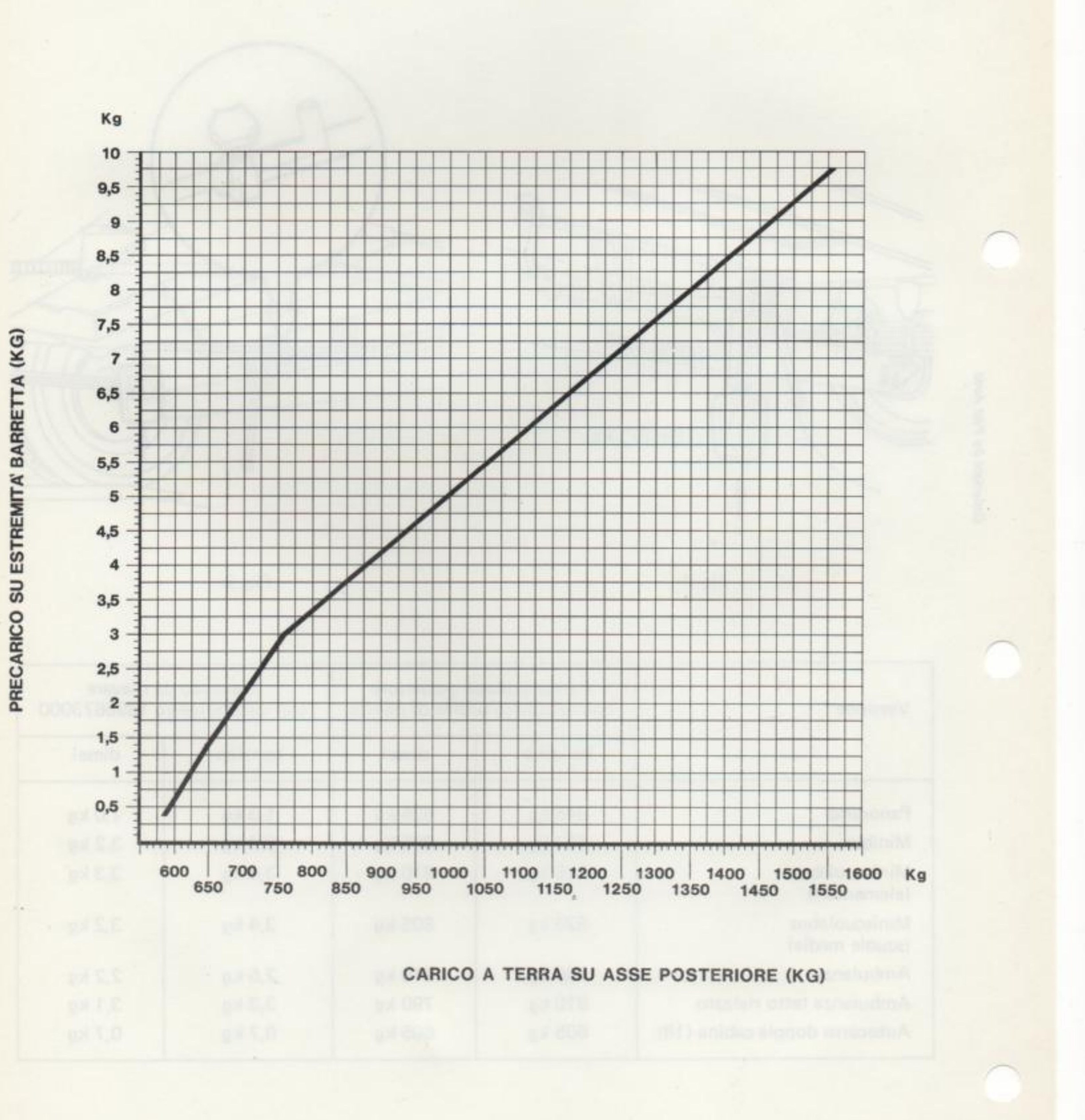Diagramma: precarico su estremità barretta (Kg) in funzione del carico a terra su asse posteriore (Kg). Ordinata 0,5÷10 Kg, ascissa 600÷1600 Kg.