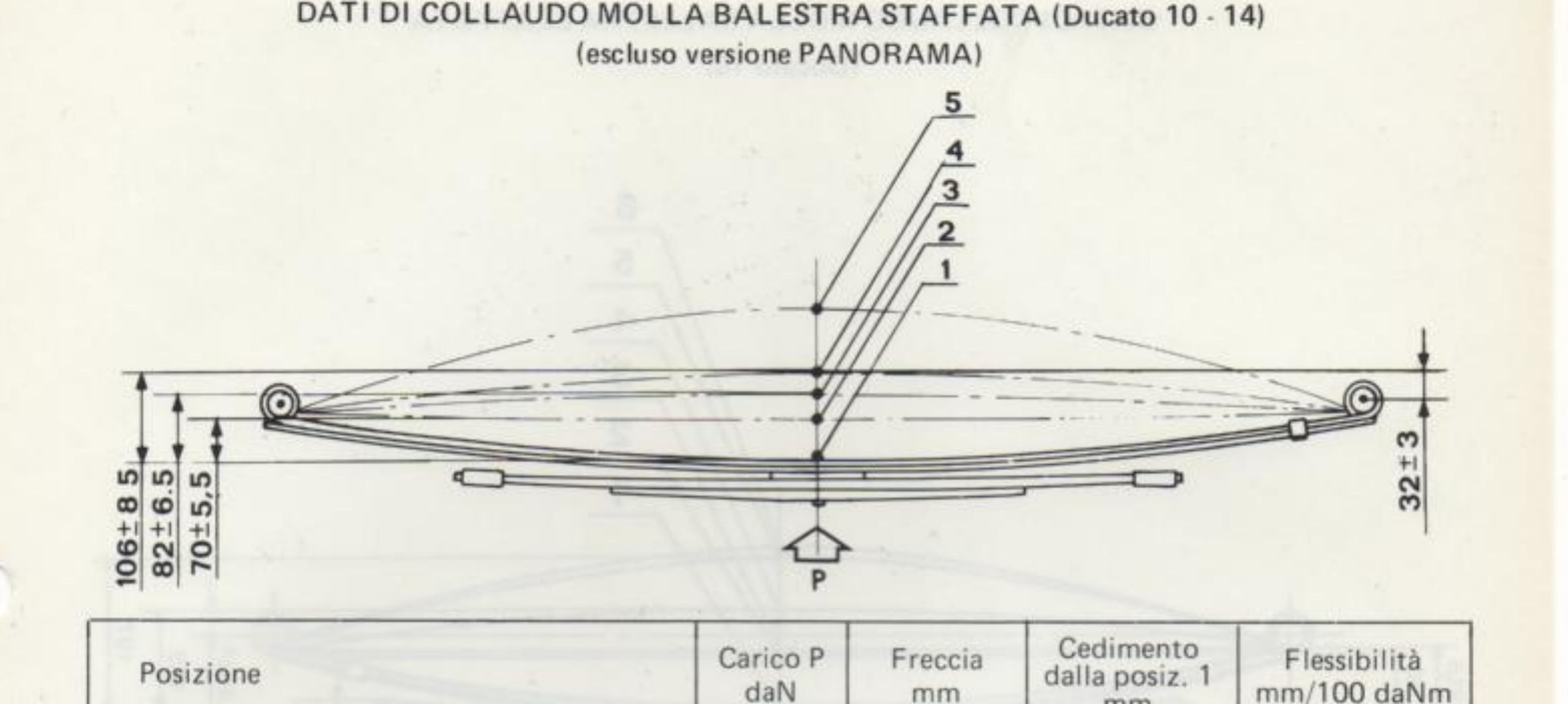 Schema molla a balestra staffata con posizioni di controllo 1÷5 e quote 106÷8,5 · 82÷6,5 · 70÷5,5 · 32±3